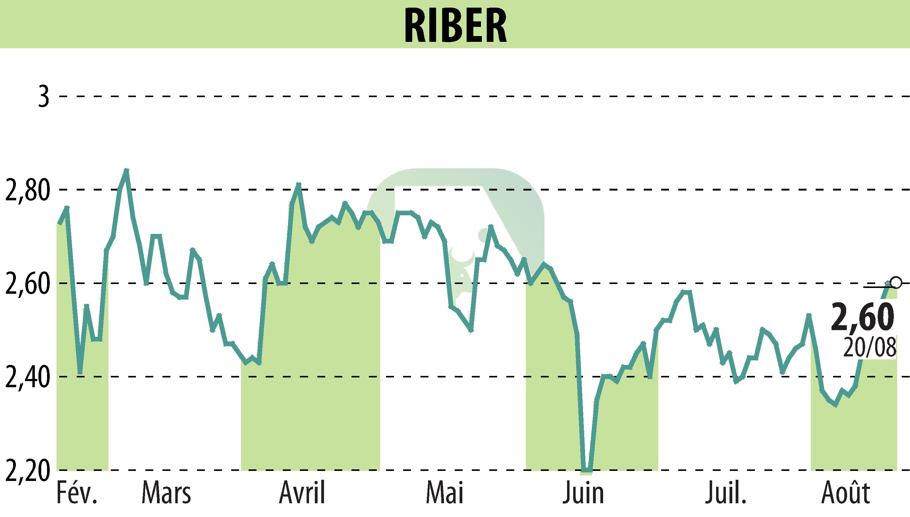 Stock price chart of Riber (EPA:ALRIB) showing fluctuations.