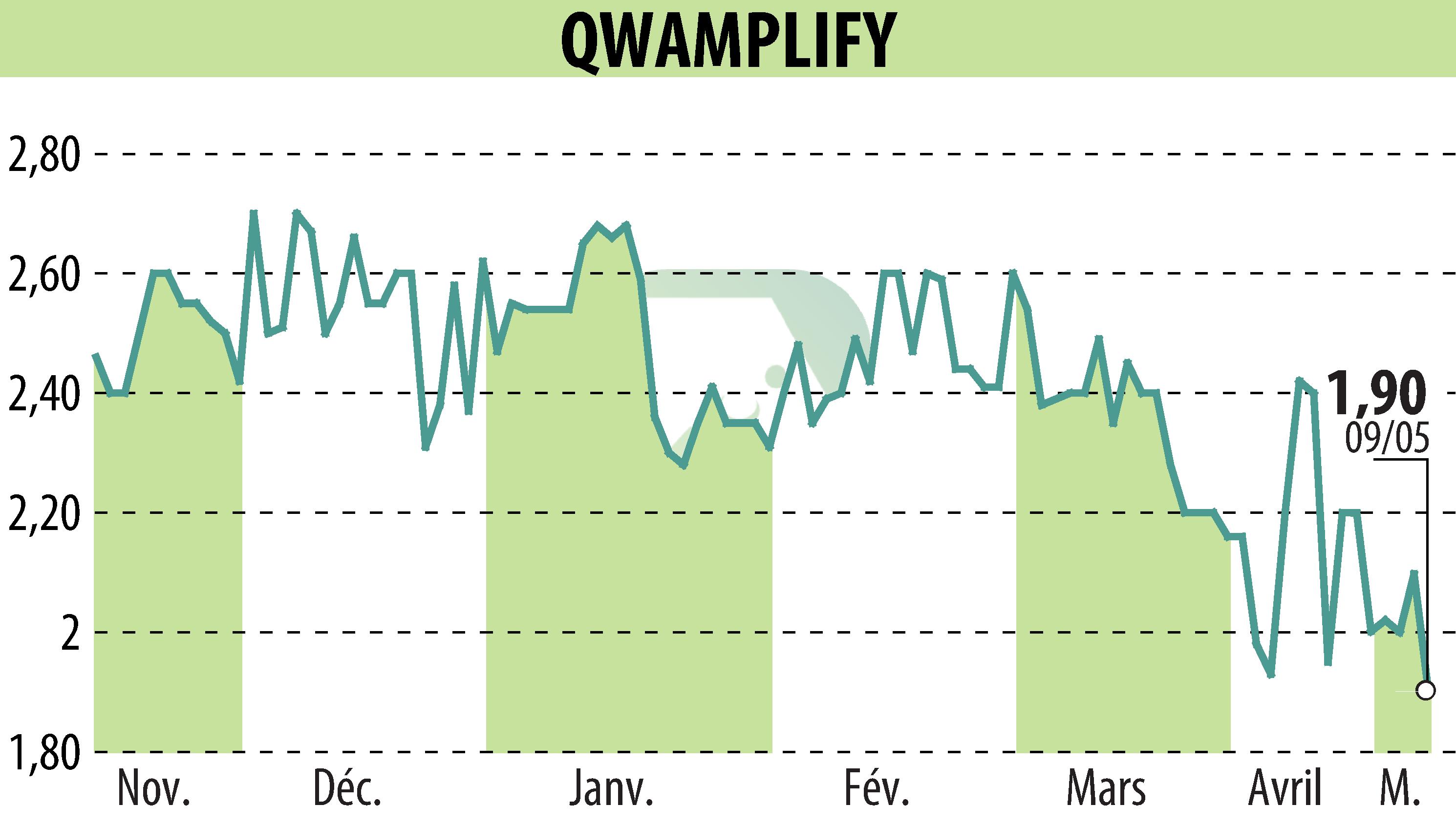 Graphique de l'évolution du cours de l'action QWAMPLIFY (EPA:ALQWA).