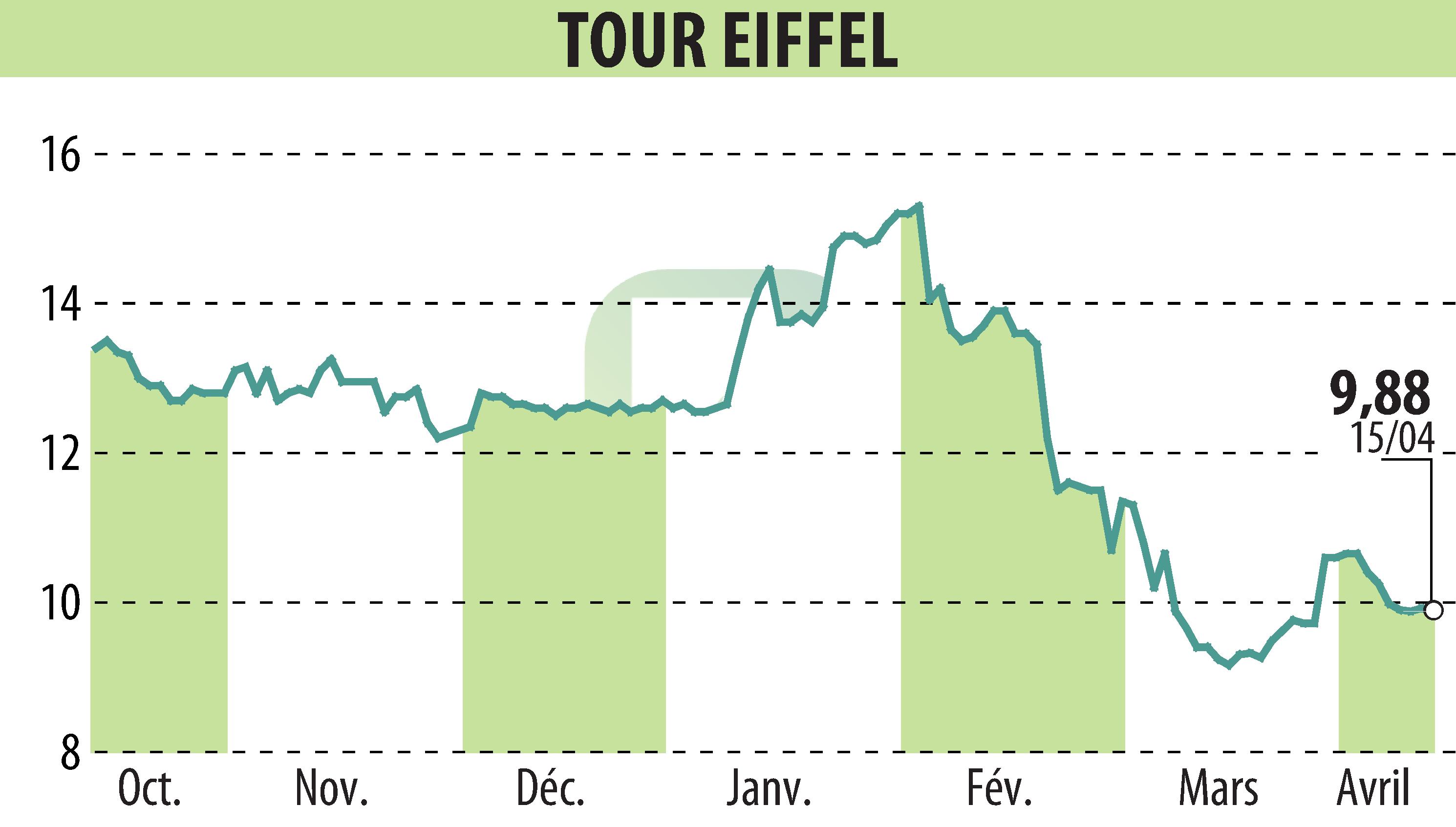 Graphique de l'évolution du cours de l'action TOUR EIFFEL (EPA:EIFF).