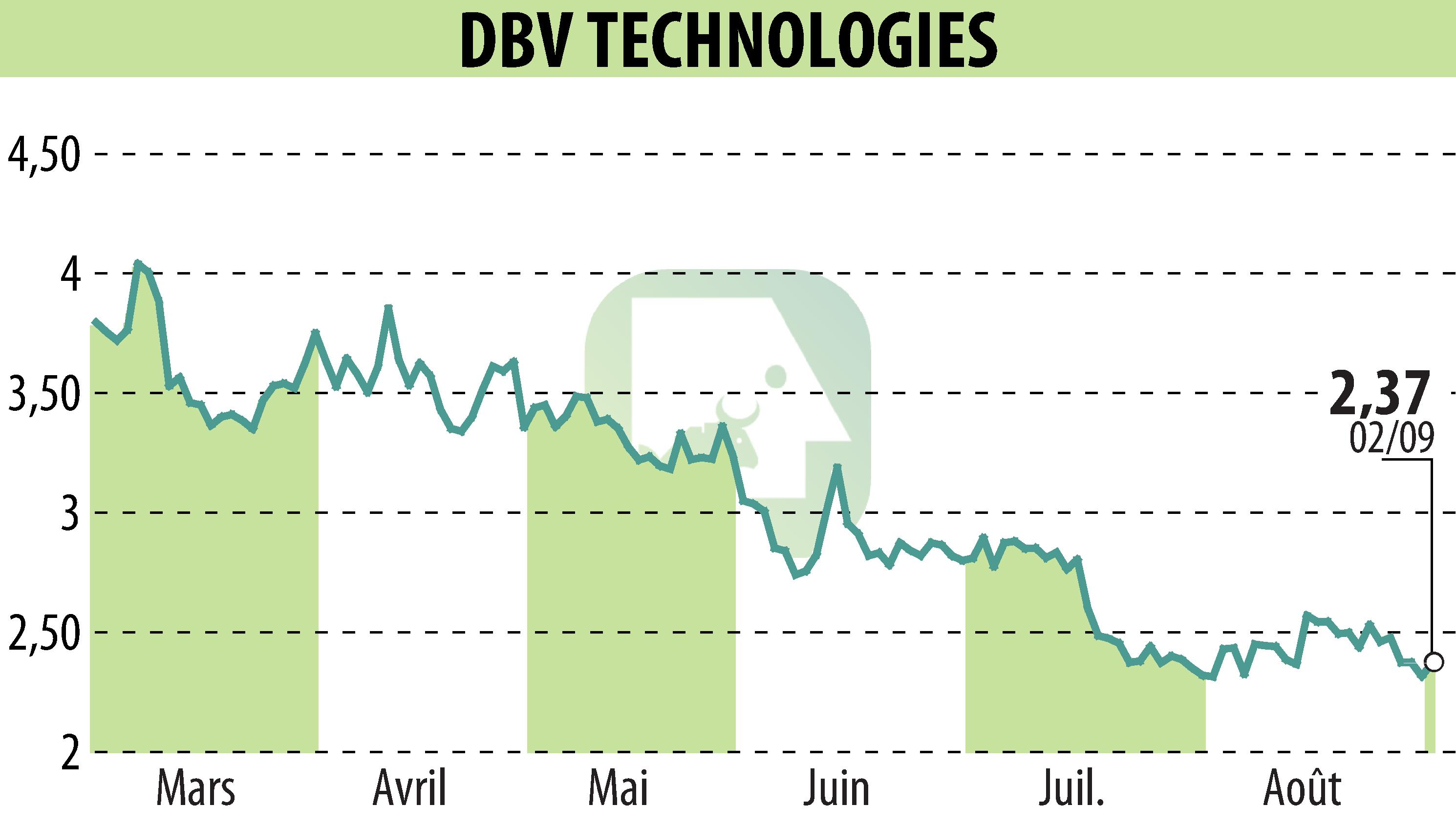 Graphique de l'évolution du cours de l'action DBV TECHNOLOGIES (EPA:DBV).
