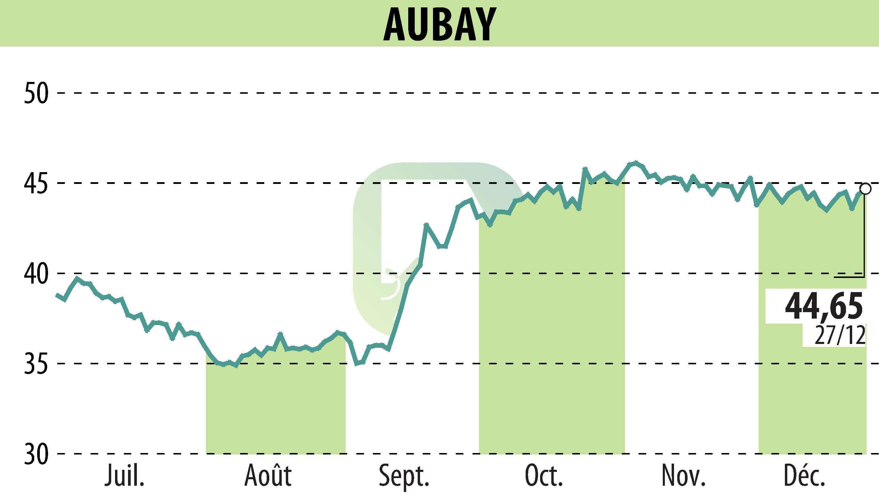 Graphique de l'évolution du cours de l'action AUBAY (EPA:AUB).