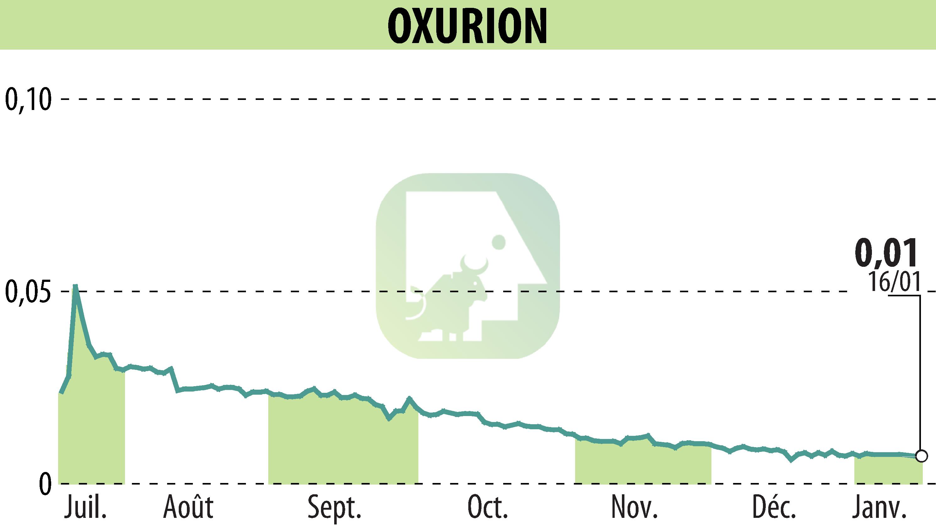 Stock price chart of OXURION (EBR:OXUR) showing fluctuations.