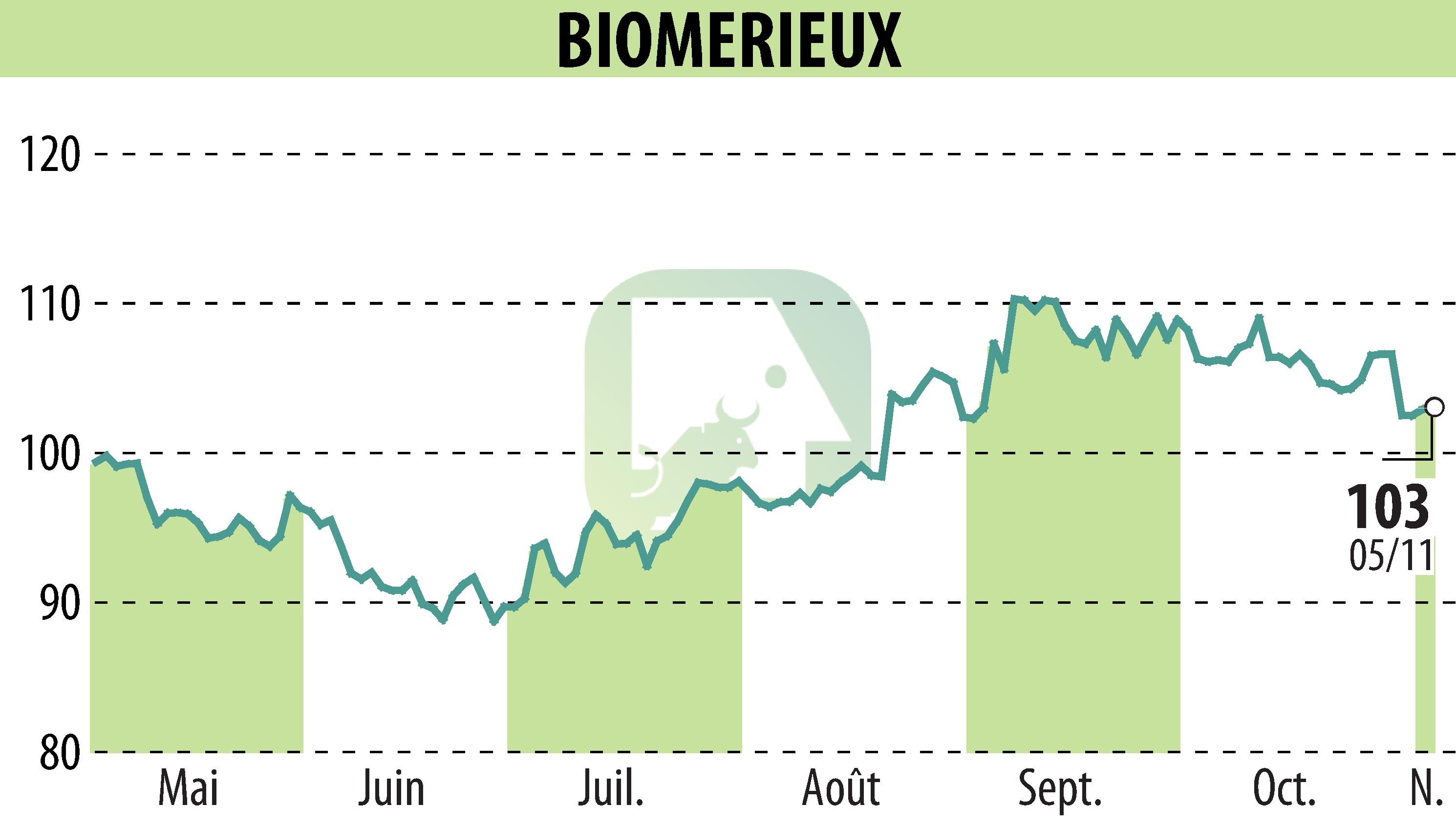 Graphique de l'évolution du cours de l'action BIOMERIEUX (EPA:BIM).