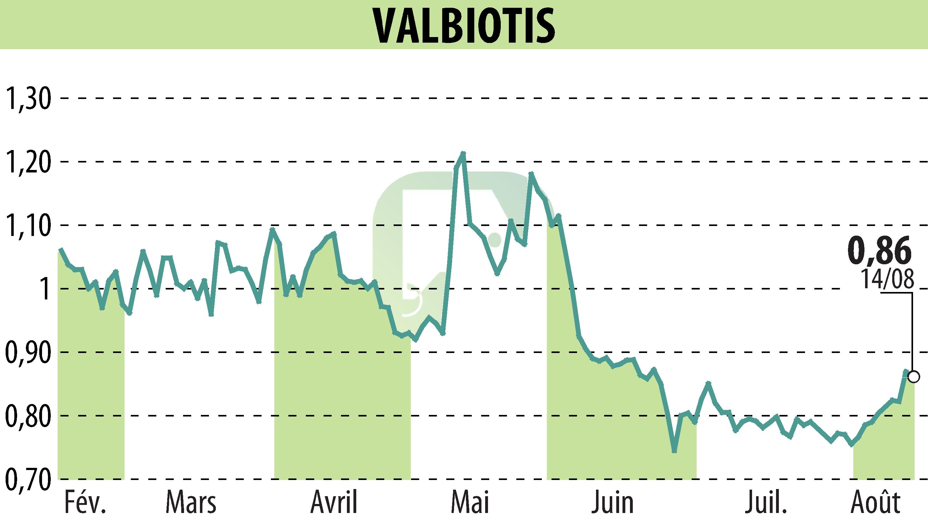 Stock price chart of VALBIOTIS (EPA:ALVAL) showing fluctuations.