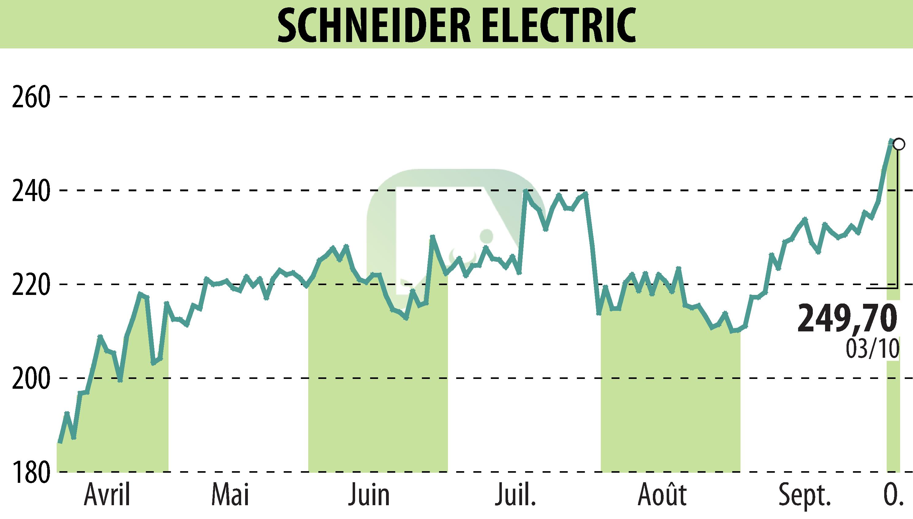 Graphique de l'évolution du cours de l'action SCHNEIDER ELECTRIC (EPA:SU).
