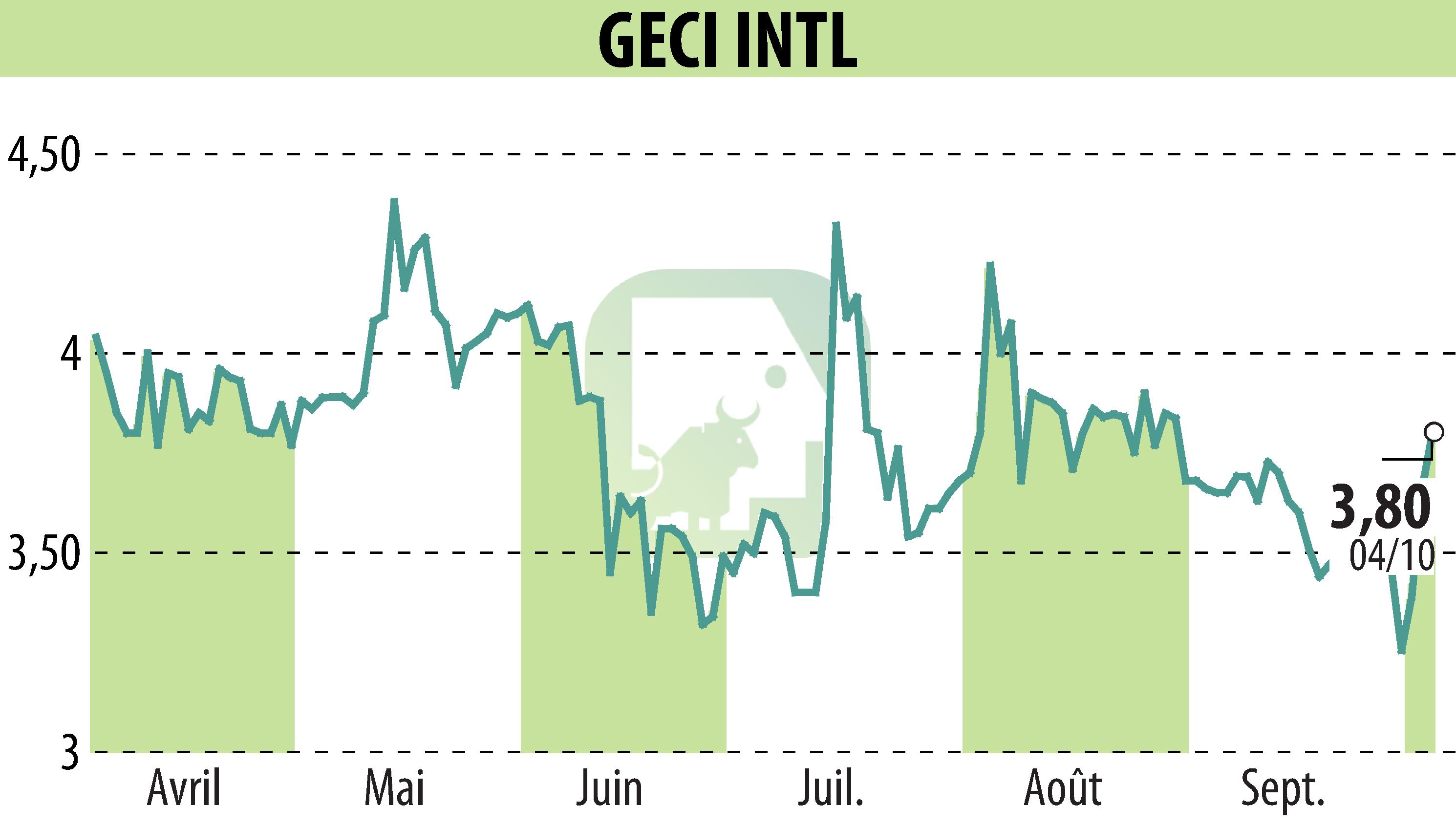 Graphique de l'évolution du cours de l'action GECI INTERNATIONAL (EPA:ALGEC).