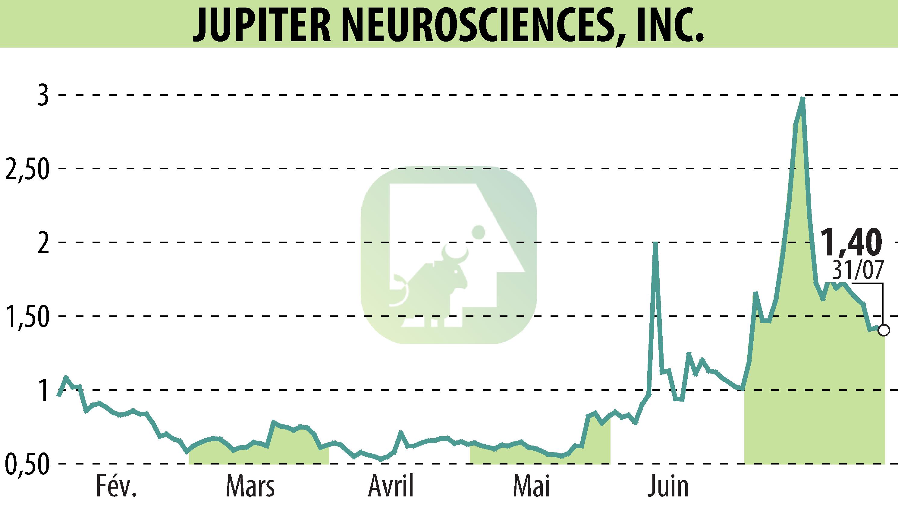 Stock price chart of RedChip Companies, Inc. (Media Suite) (EBR:JUNS) showing fluctuations.