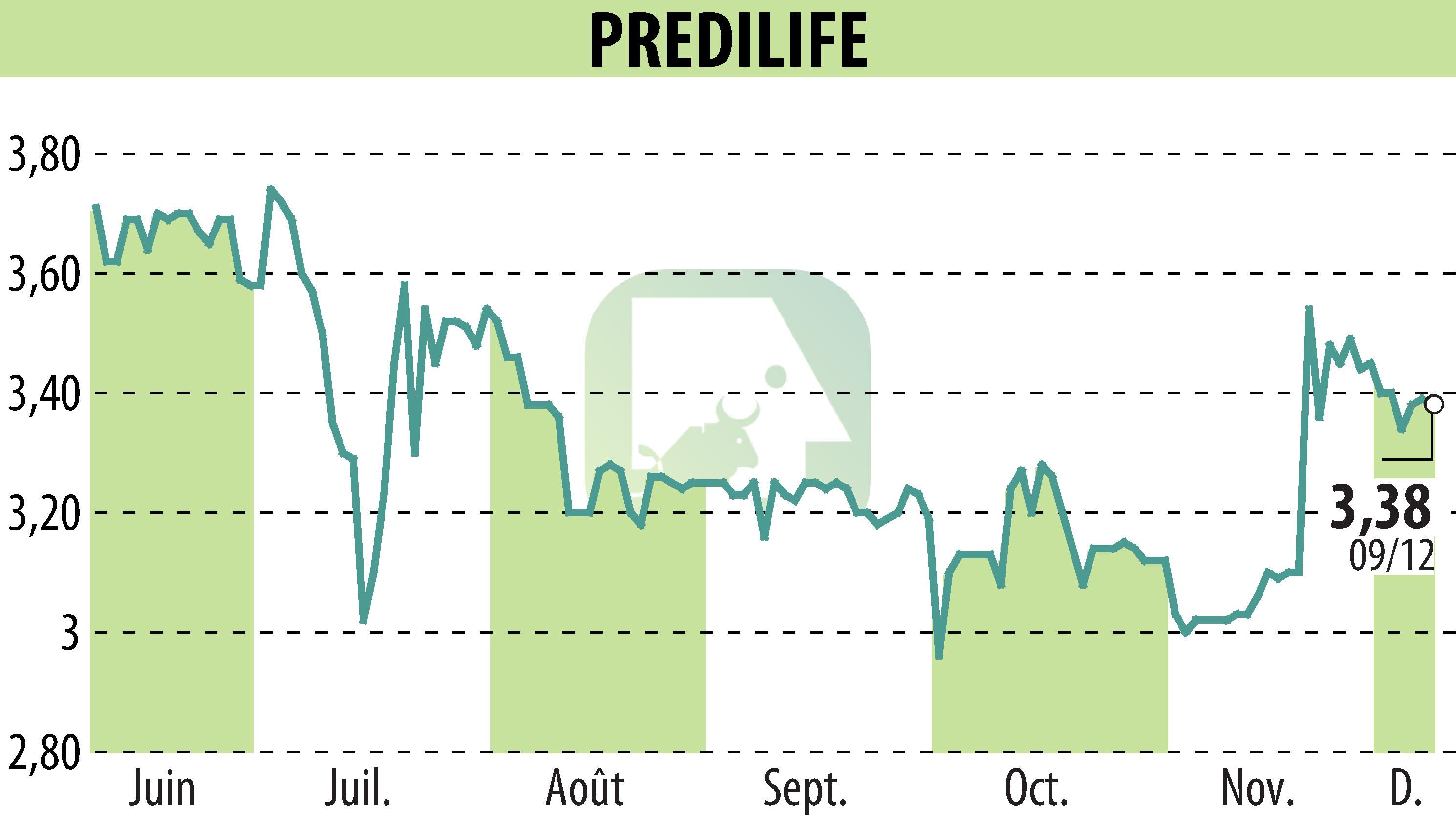 Graphique de l'évolution du cours de l'action PREDILIFE (EPA:ALPRE).