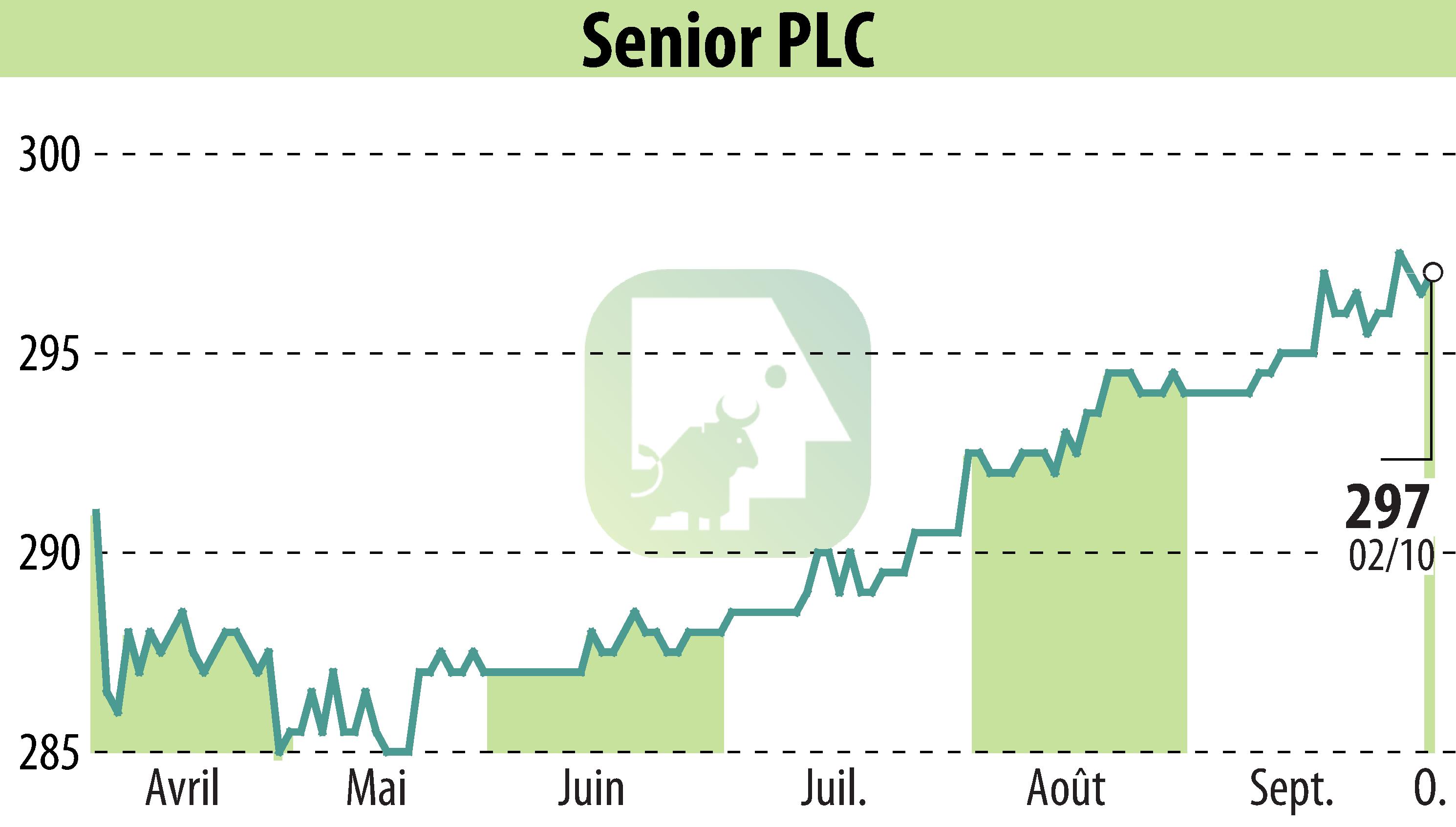 Graphique de l'évolution du cours de l'action Senior Plc (EBR:SNR).