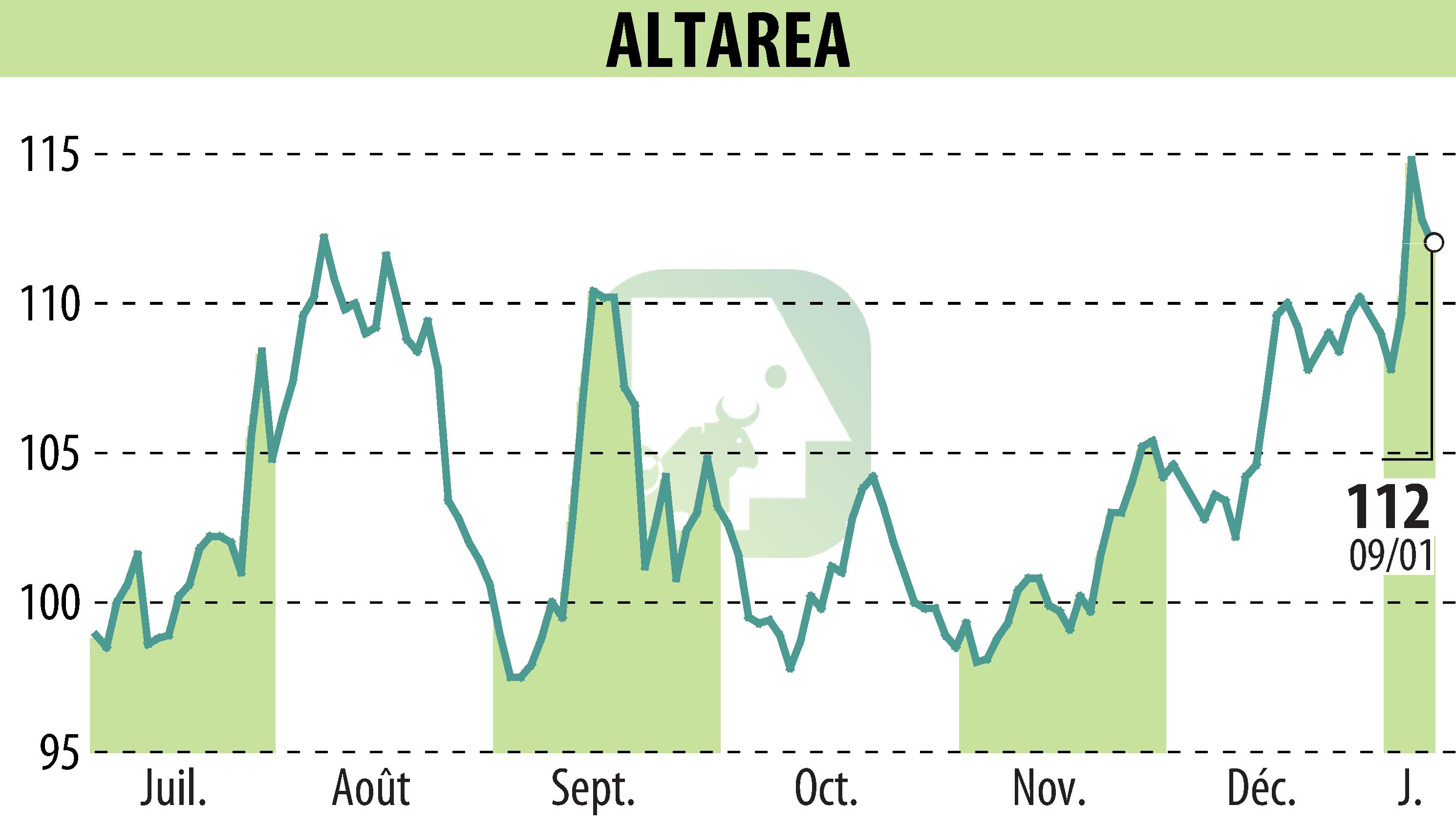 Stock price chart of ALTAREA (EPA:ALTA) showing fluctuations.