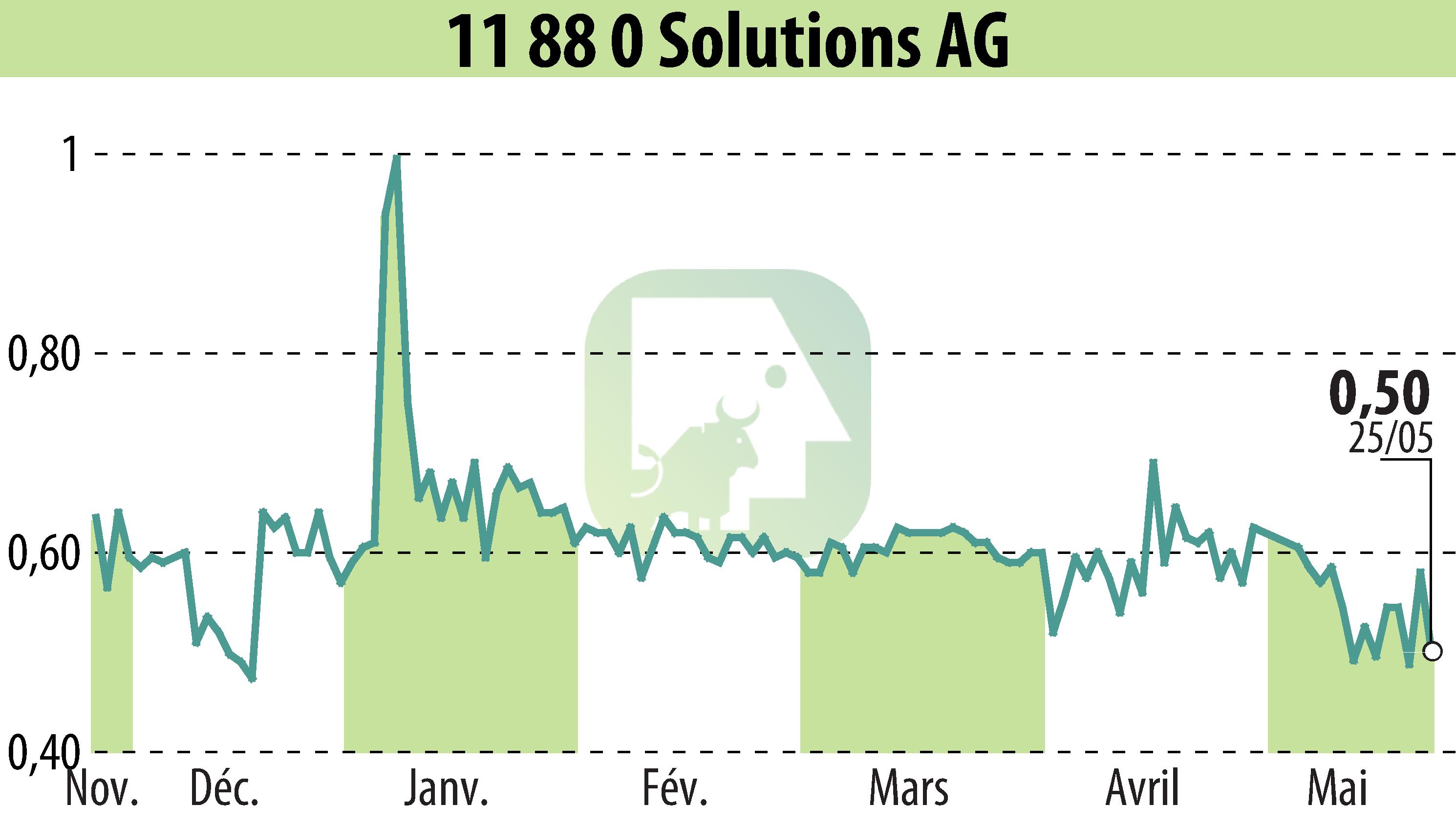 Stock price chart of Telegate AG (EBR:TGT) showing fluctuations.