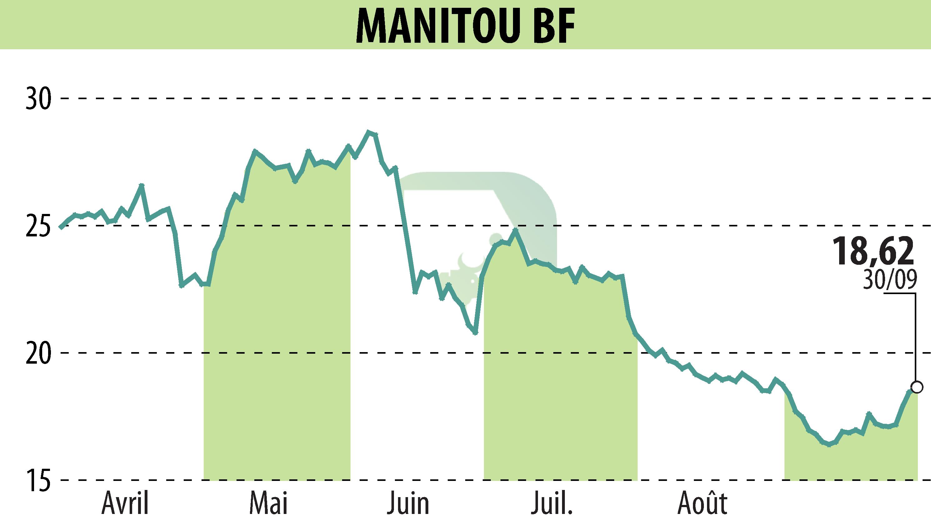 Graphique de l'évolution du cours de l'action MANITOU (EPA:MTU).