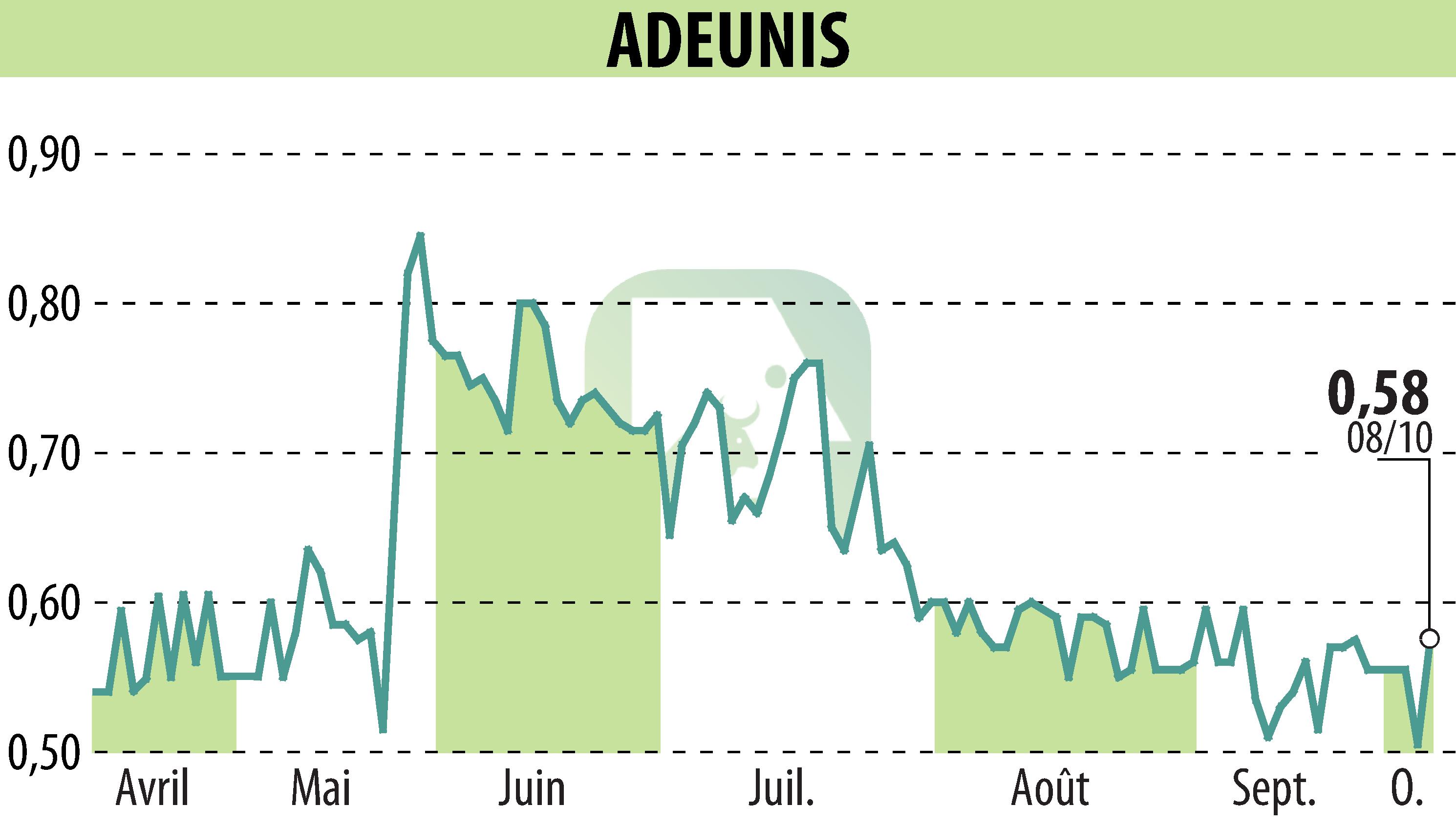 Stock price chart of ADEUNIS (EPA:ALARF) showing fluctuations.