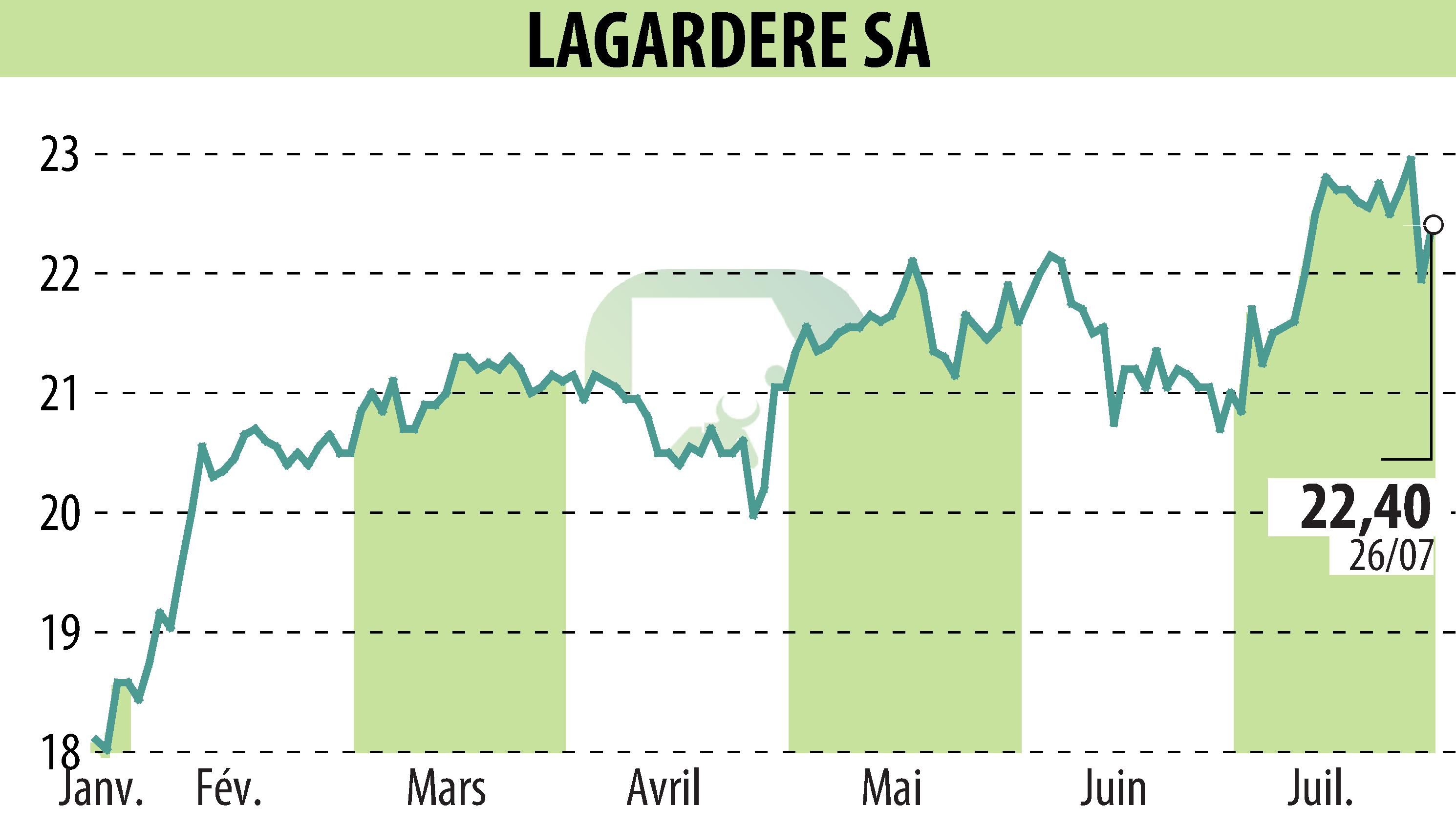 Graphique de l'évolution du cours de l'action LAGARDERE (EPA:MMB).