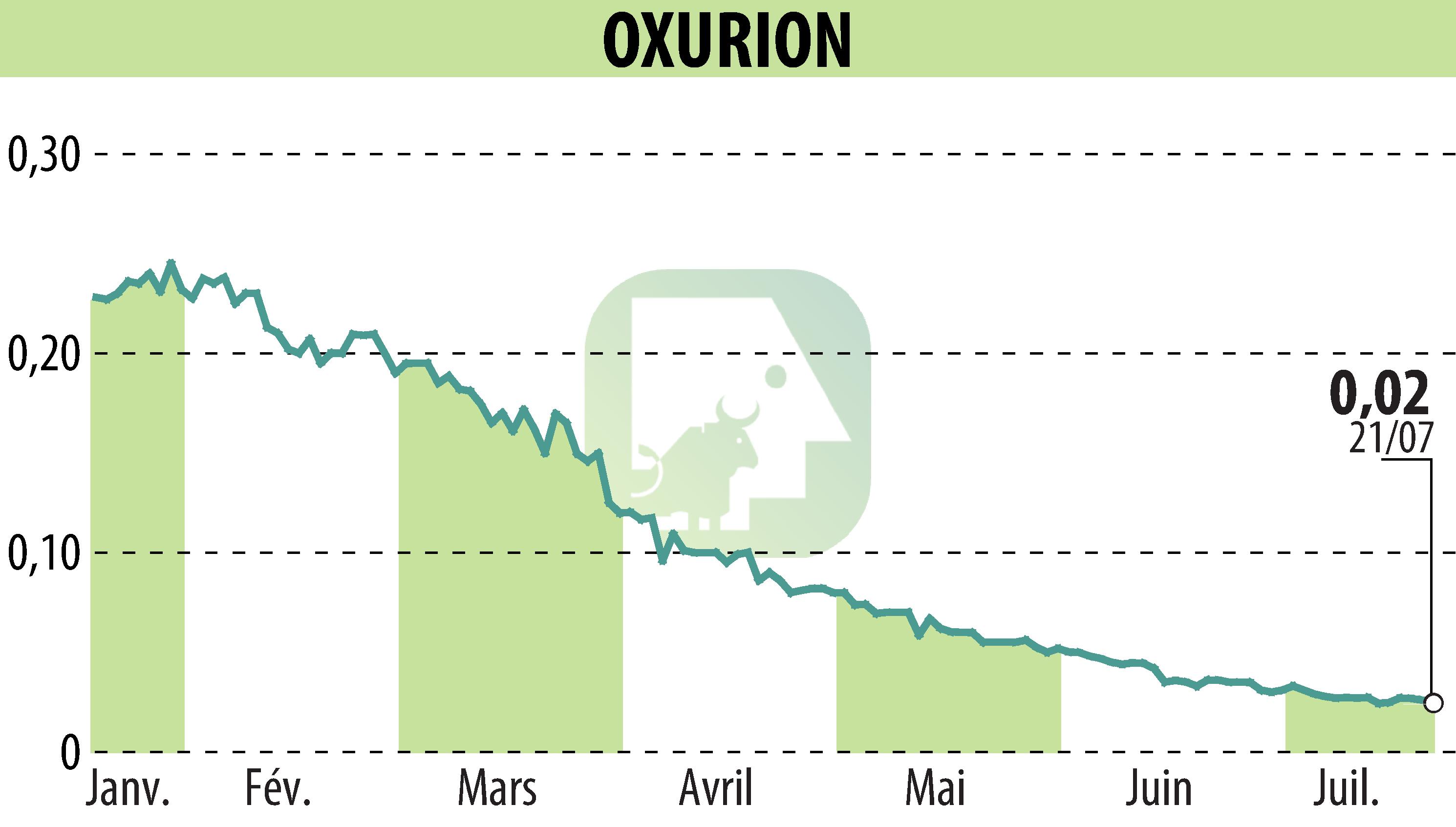 Stock price chart of OXURION (EBR:OXUR) showing fluctuations.