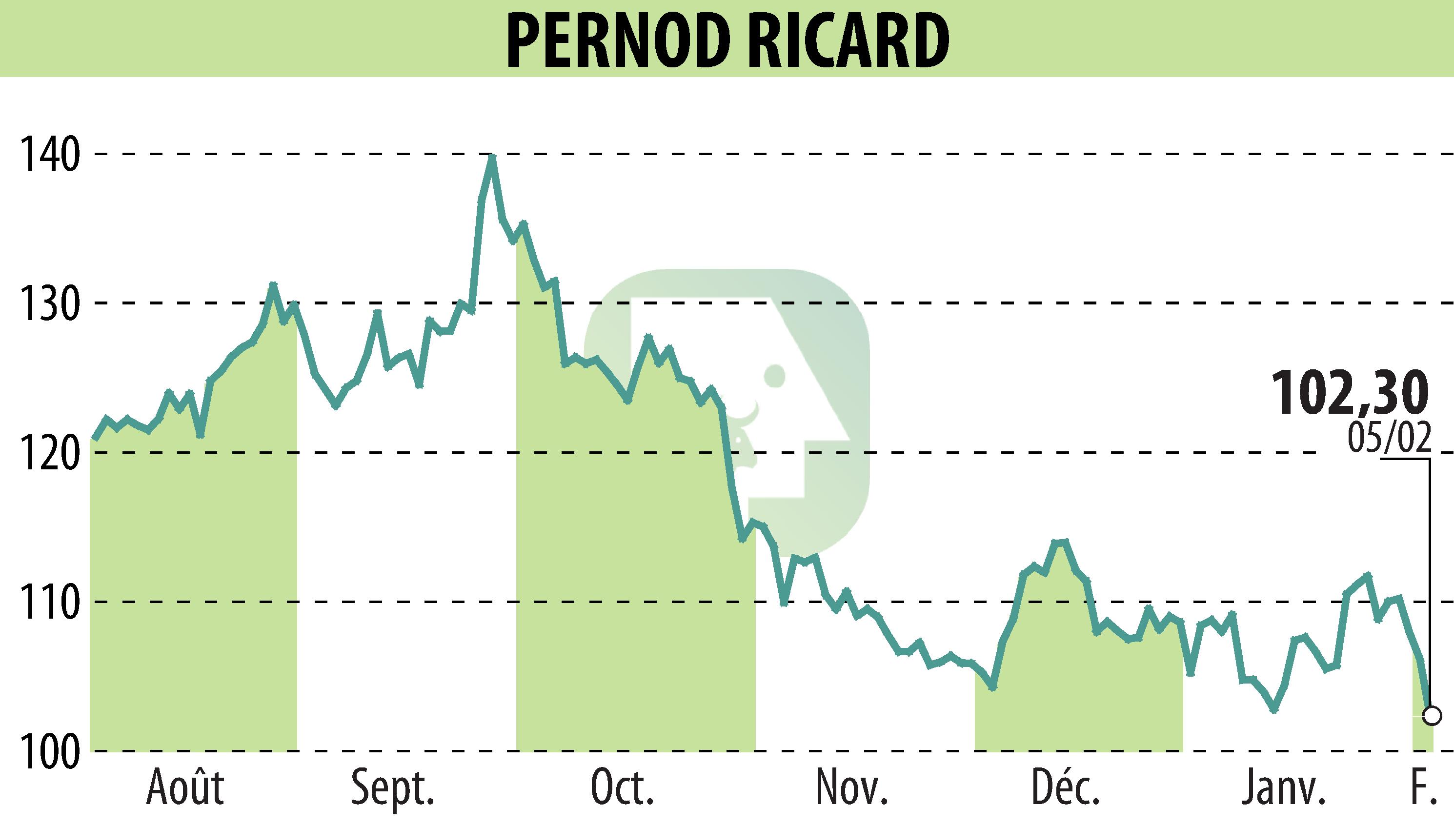 Graphique de l'évolution du cours de l'action PERNOD RICARD (EPA:RI).