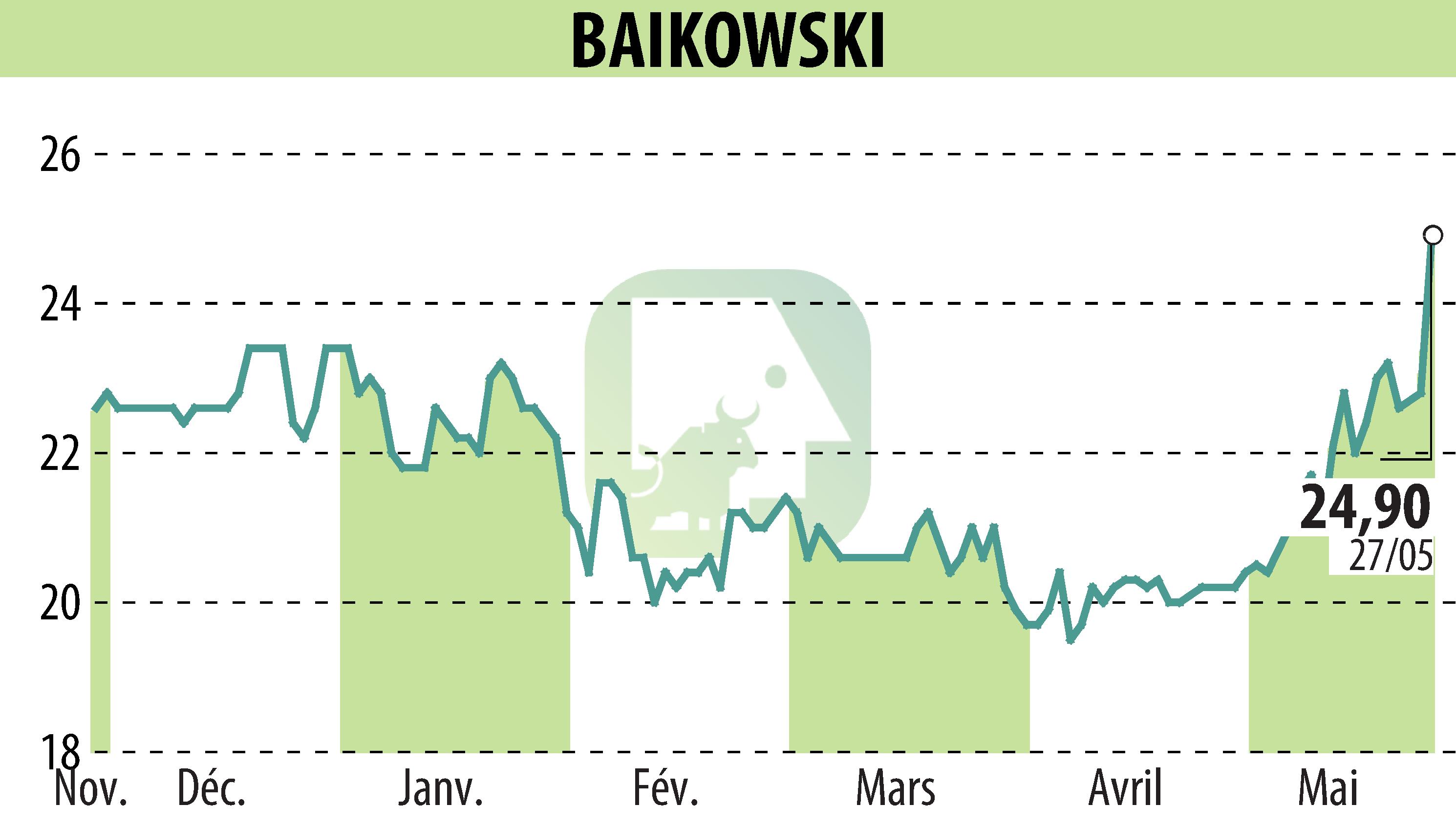 Stock price chart of BAIKOWSKI (EPA:ALBKK) showing fluctuations.