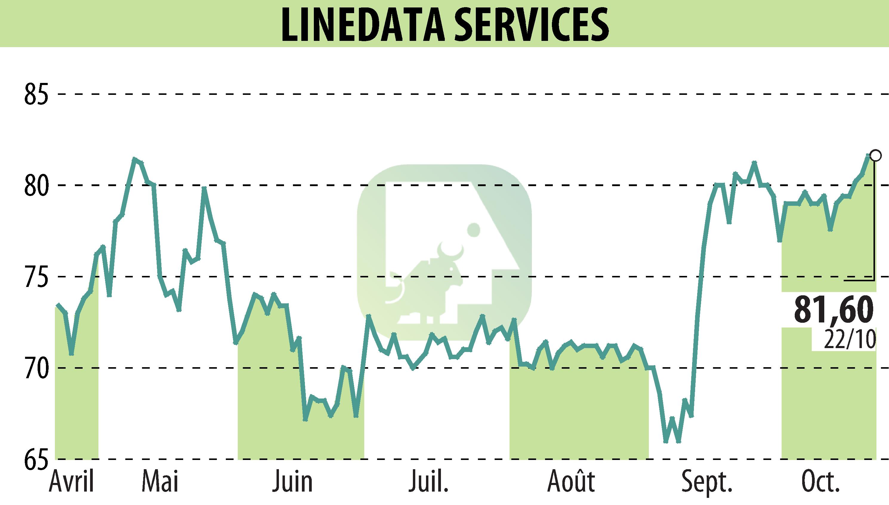 Stock price chart of LINEDATA SERVICES (EPA:LIN) showing fluctuations.