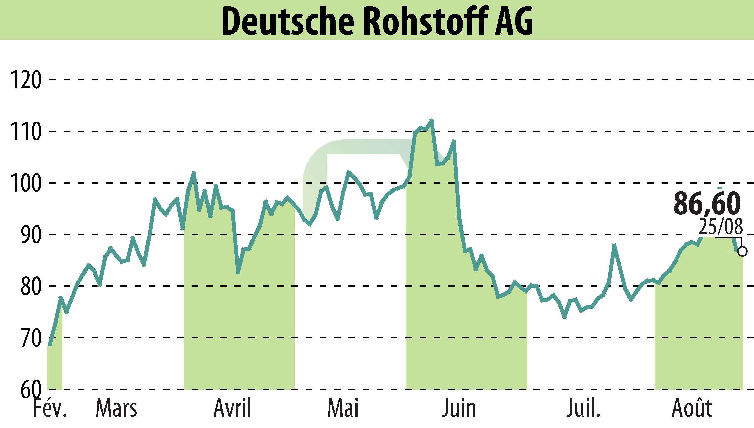 Stock price chart of Deutsche Rohstoff AG (EBR:DR0) showing fluctuations.