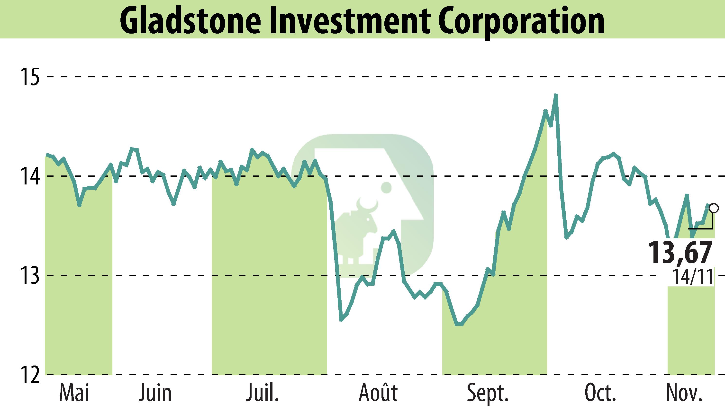 Graphique de l'évolution du cours de l'action Gladstone Investment Corporation (EBR:GAIN).