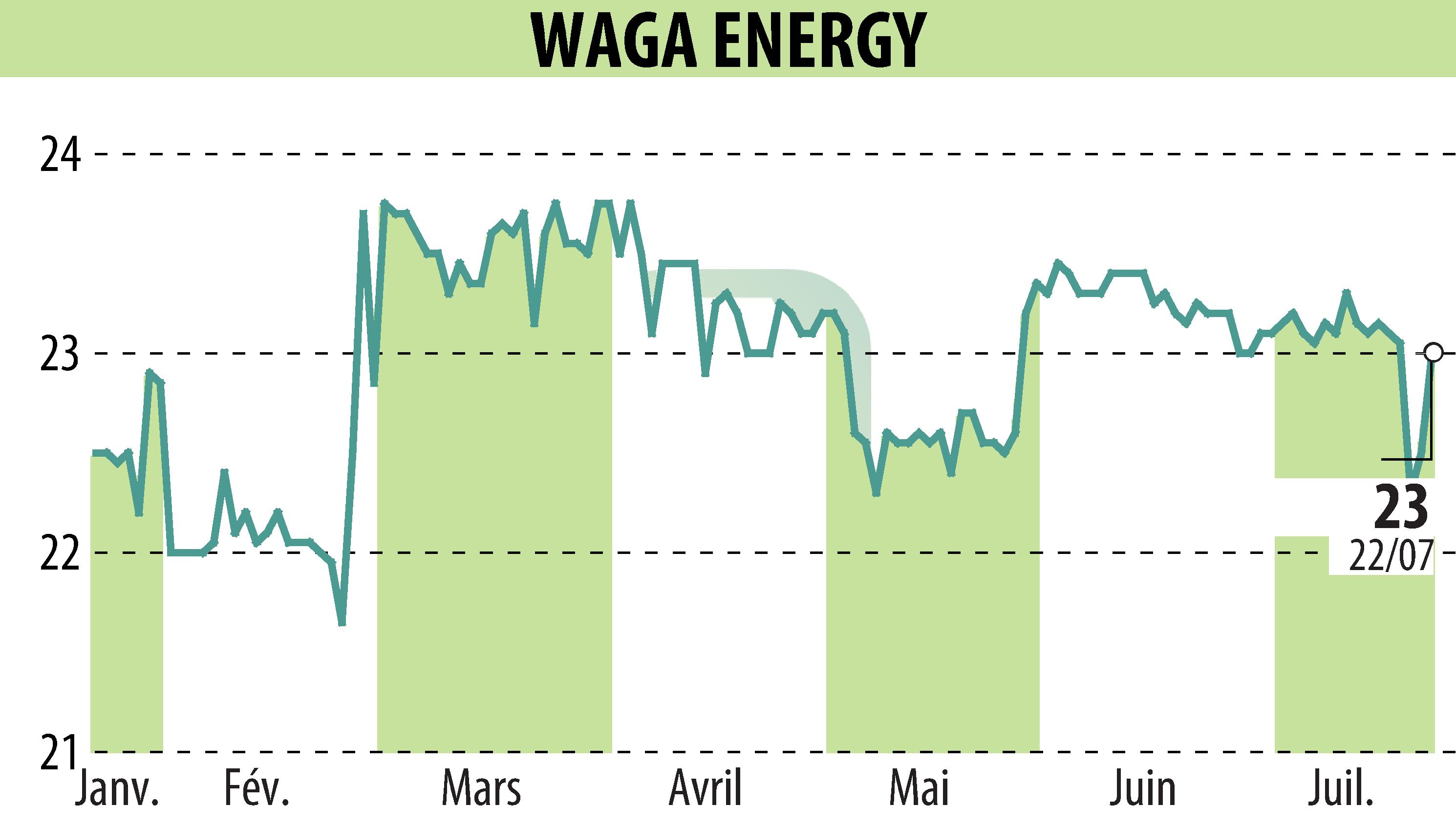 Graphique de l'évolution du cours de l'action Waga Energy (EPA:WAGA).