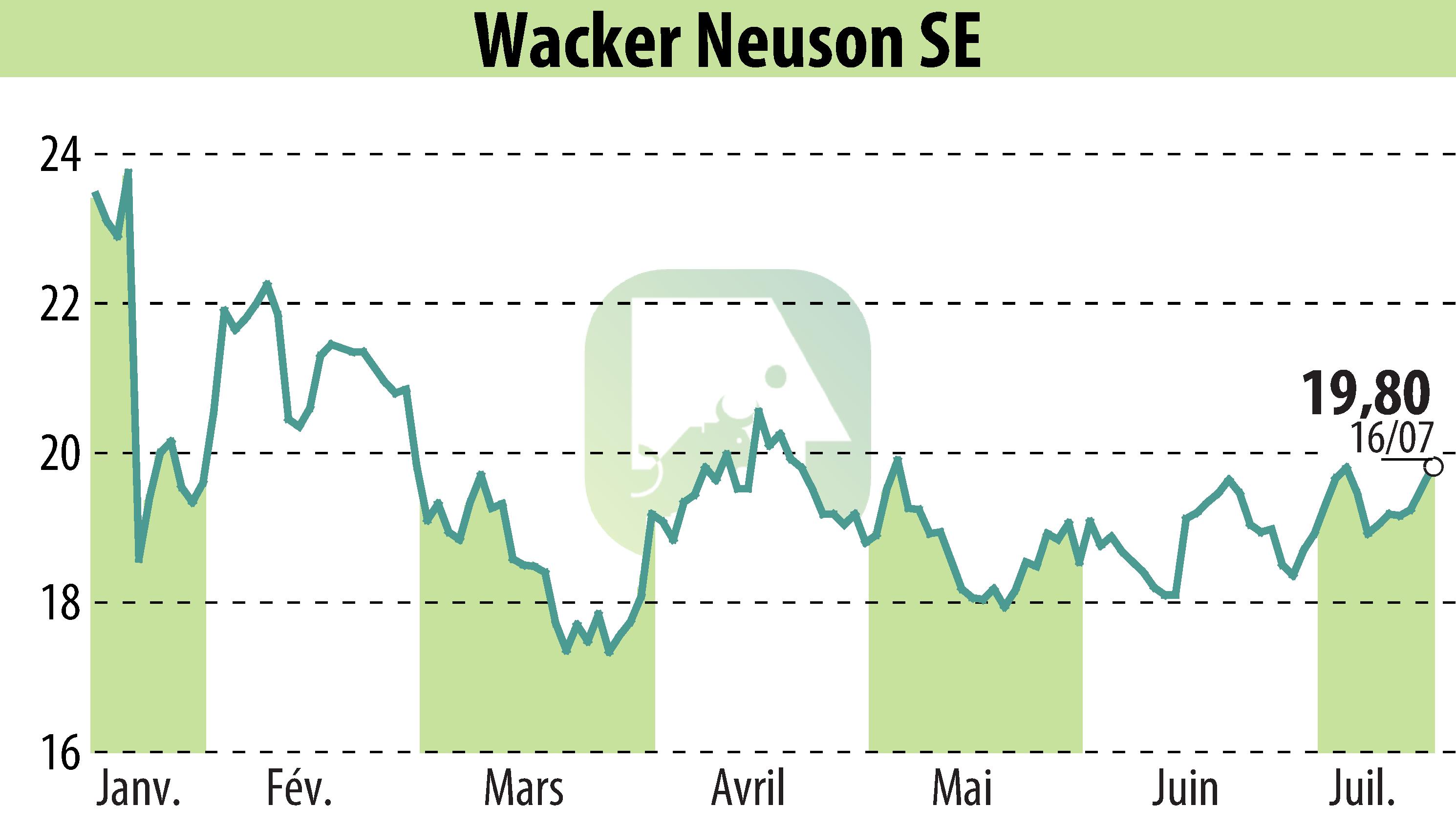 Stock price chart of Wacker Neuson SE (EBR:WAC) showing fluctuations.