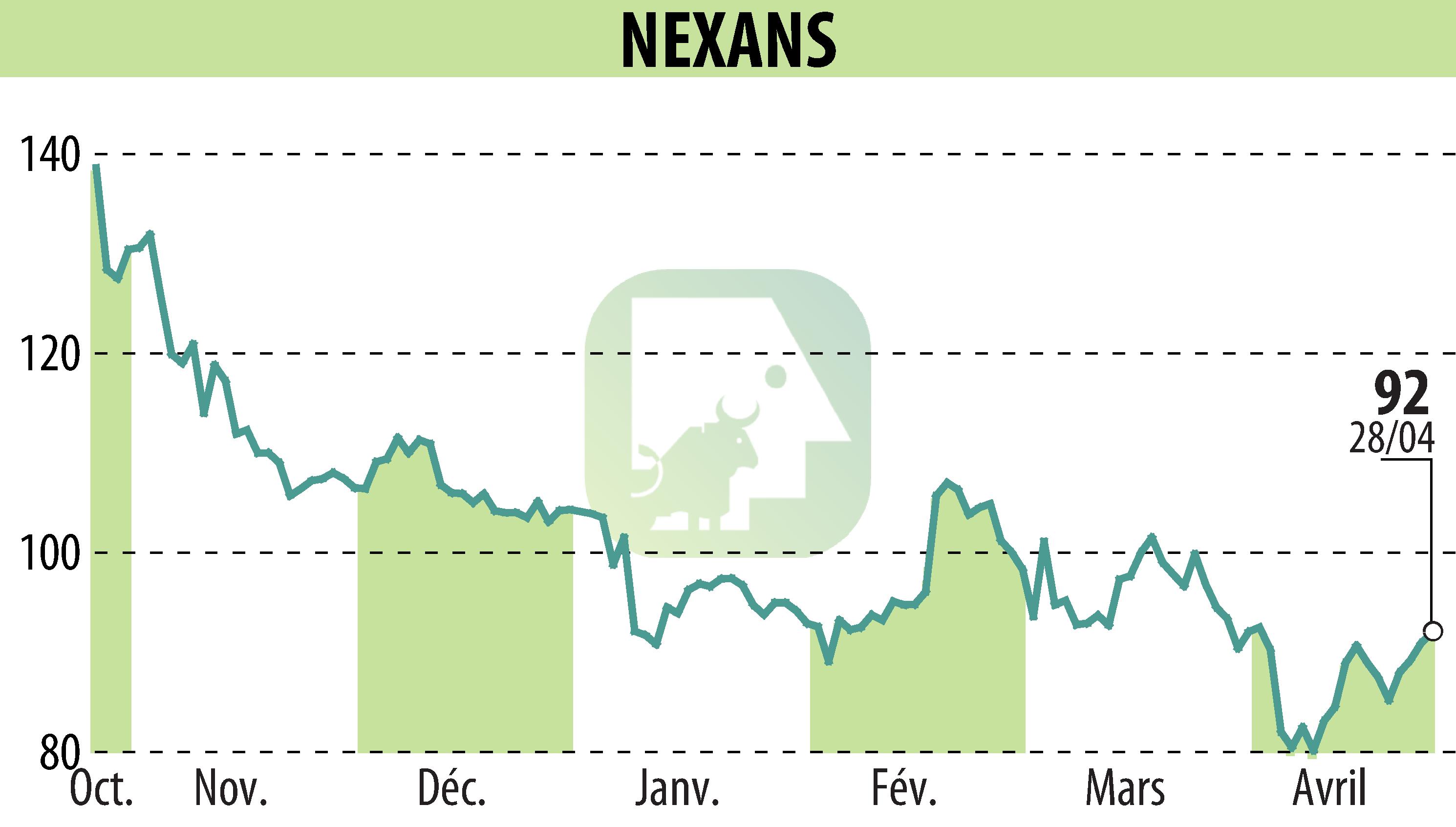 Stock price chart of NEXANS (EPA:NEX) showing fluctuations.