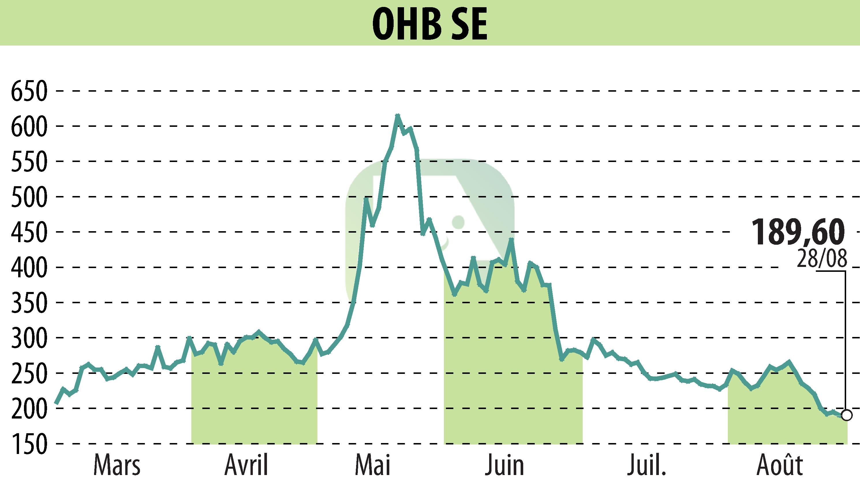 Stock price chart of OHB AG (EBR:OHB) showing fluctuations.