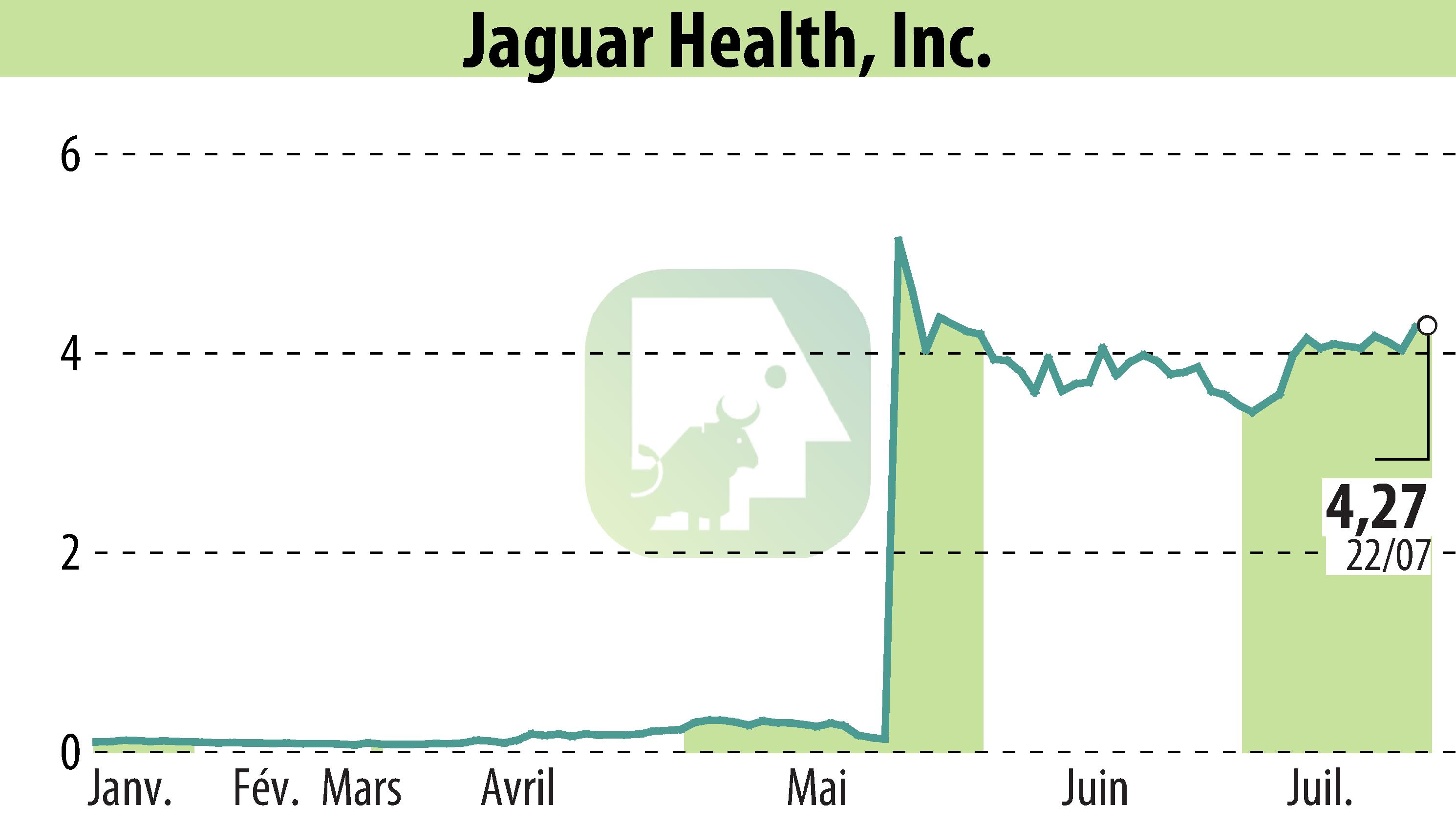 Graphique de l'évolution du cours de l'action Jaguar Health (EBR:JAGX).