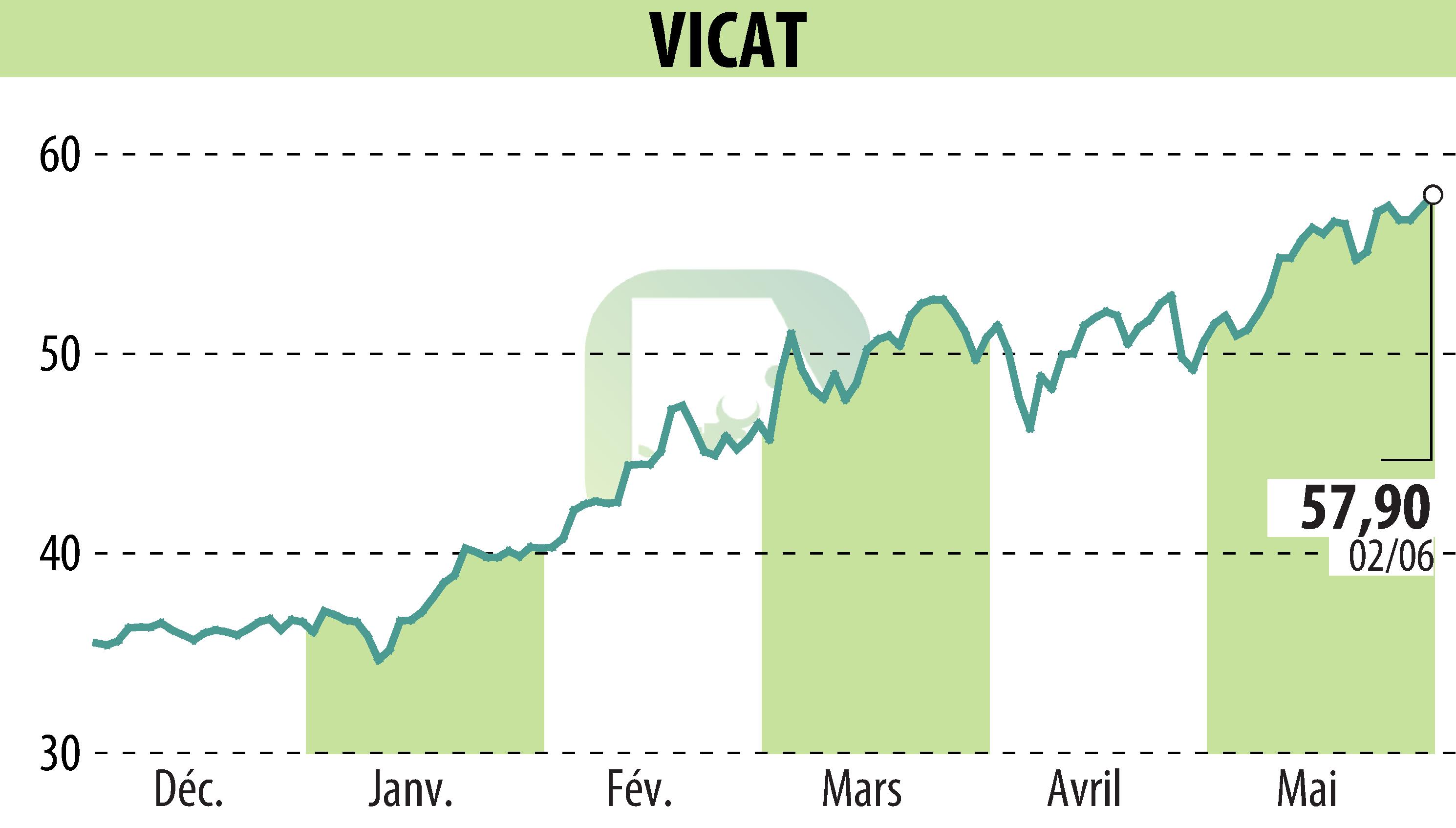 Graphique de l'évolution du cours de l'action VICAT (EPA:VCT).