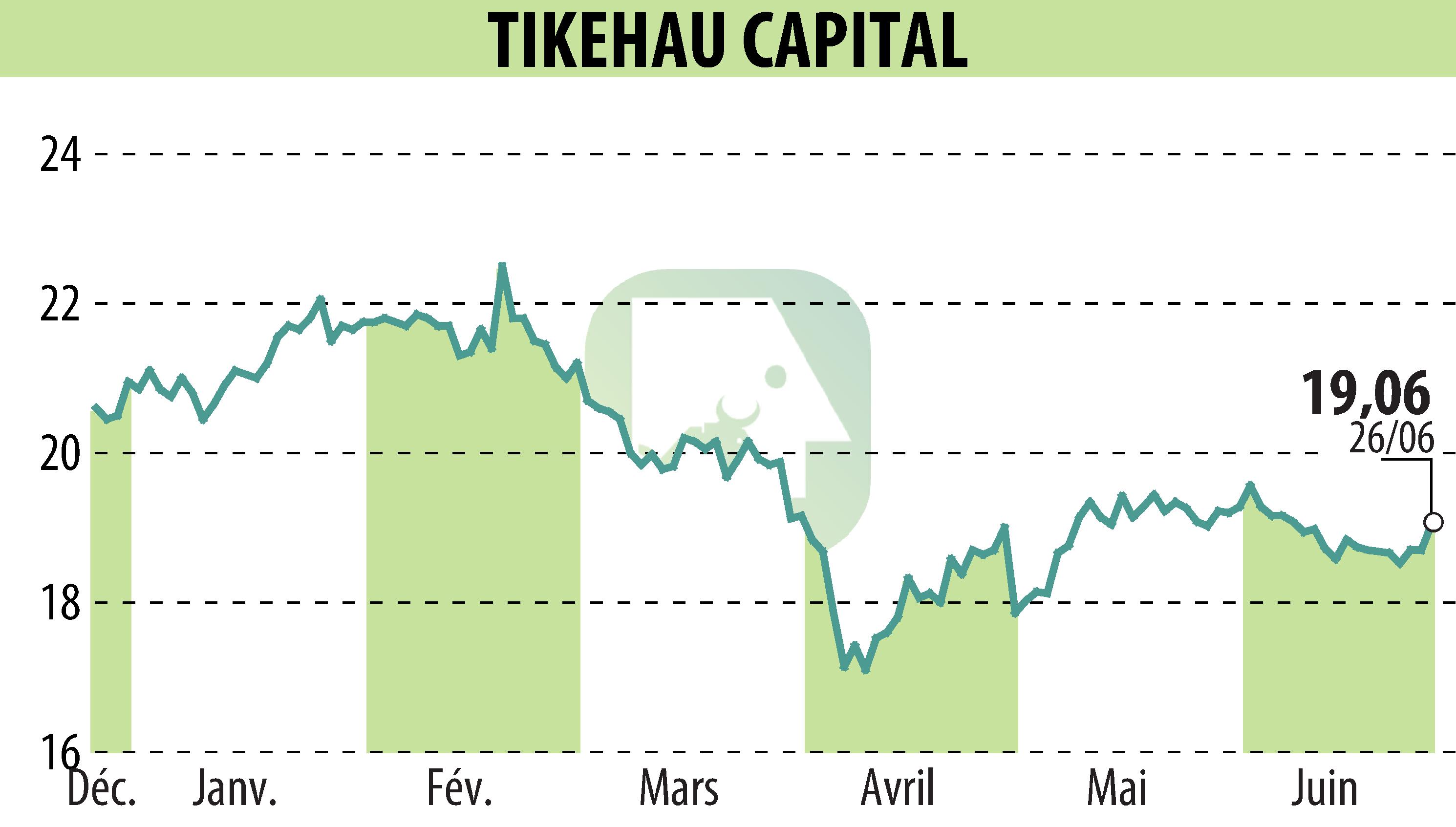 Graphique de l'évolution du cours de l'action TIKEHAU CAPITAL (EPA:TKO).