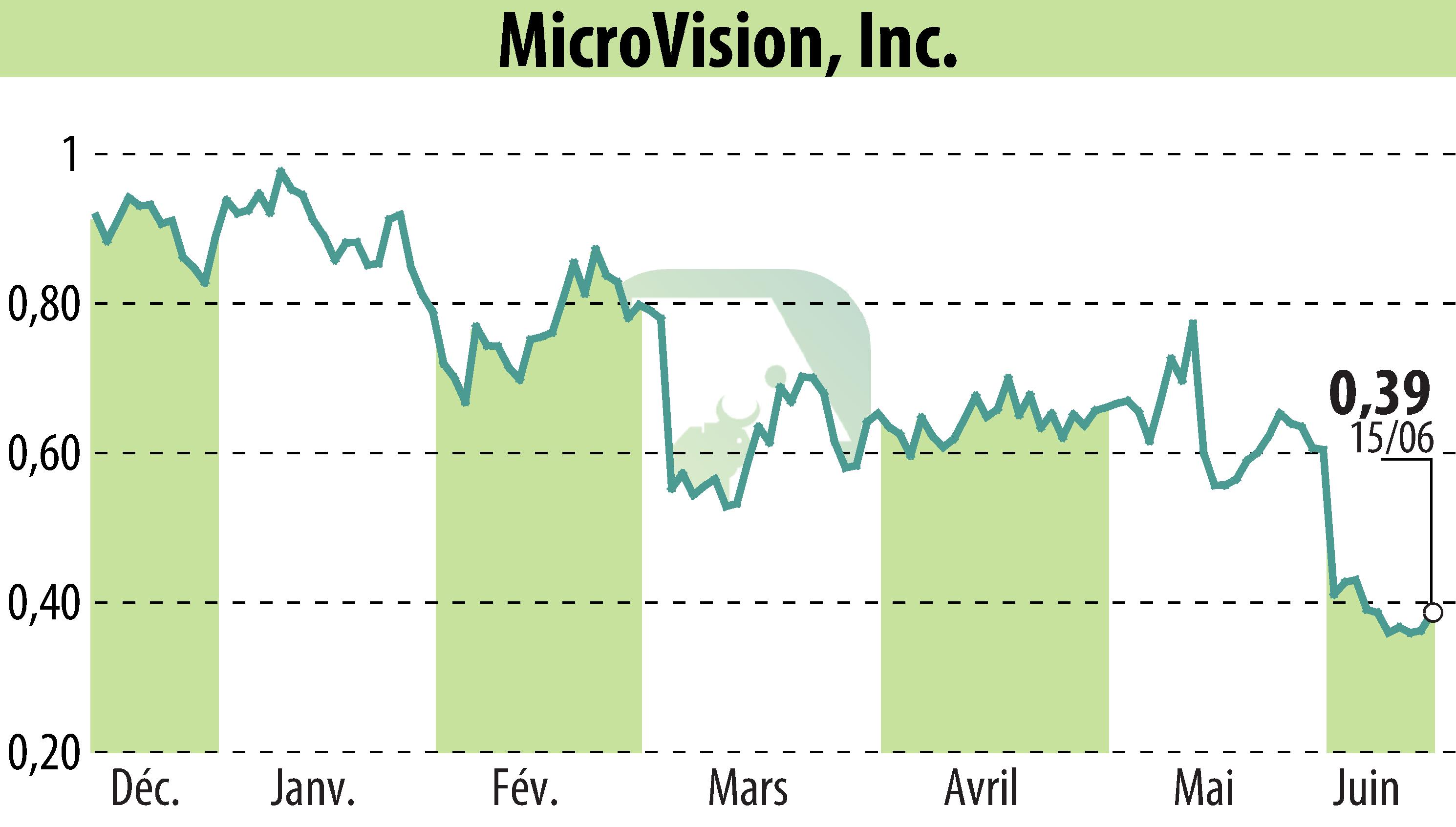 Graphique de l'évolution du cours de l'action MicroVision, Inc. (EBR:MVIS).