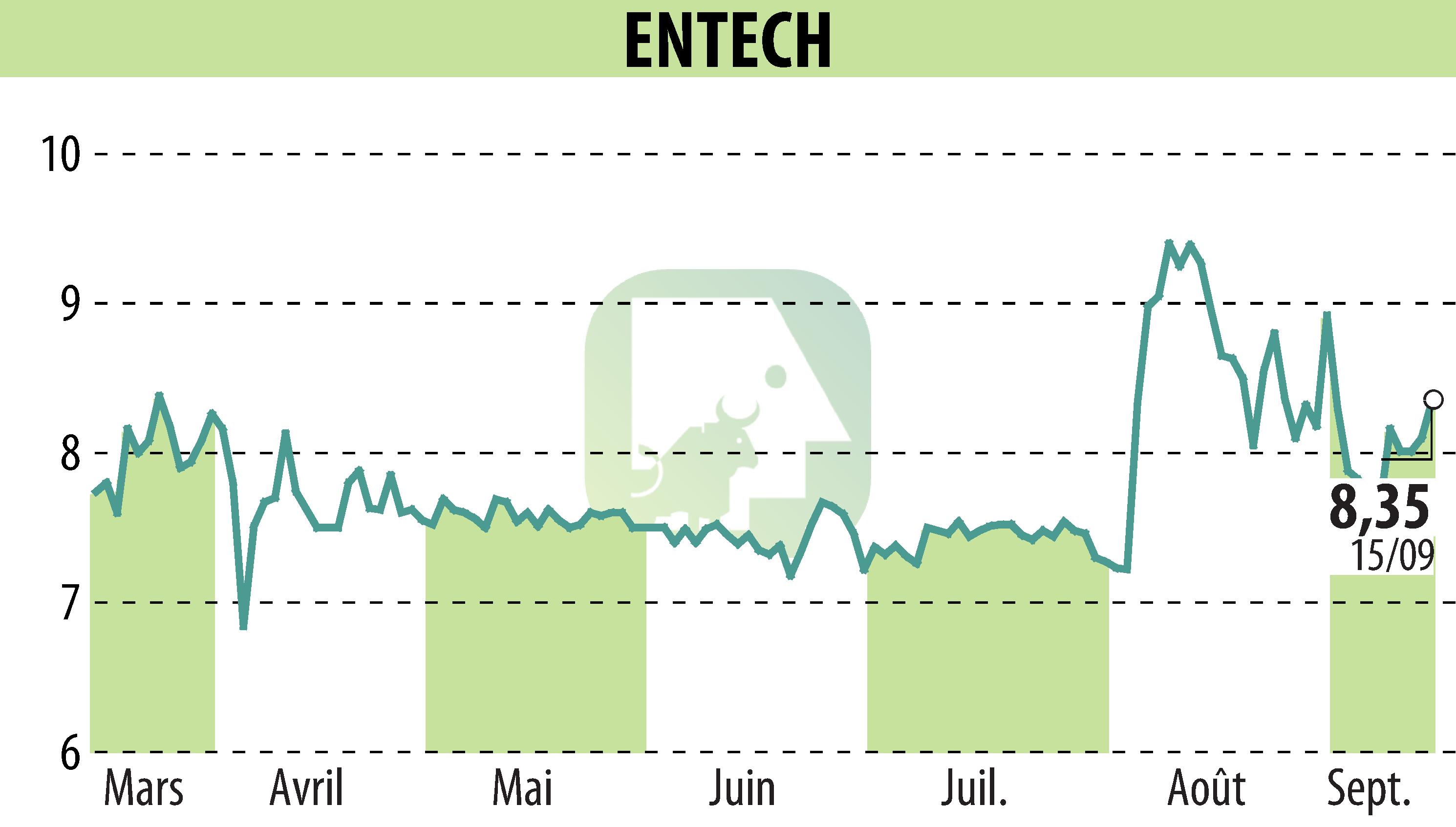 Stock price chart of ENTECH (EPA:ALESE) showing fluctuations.