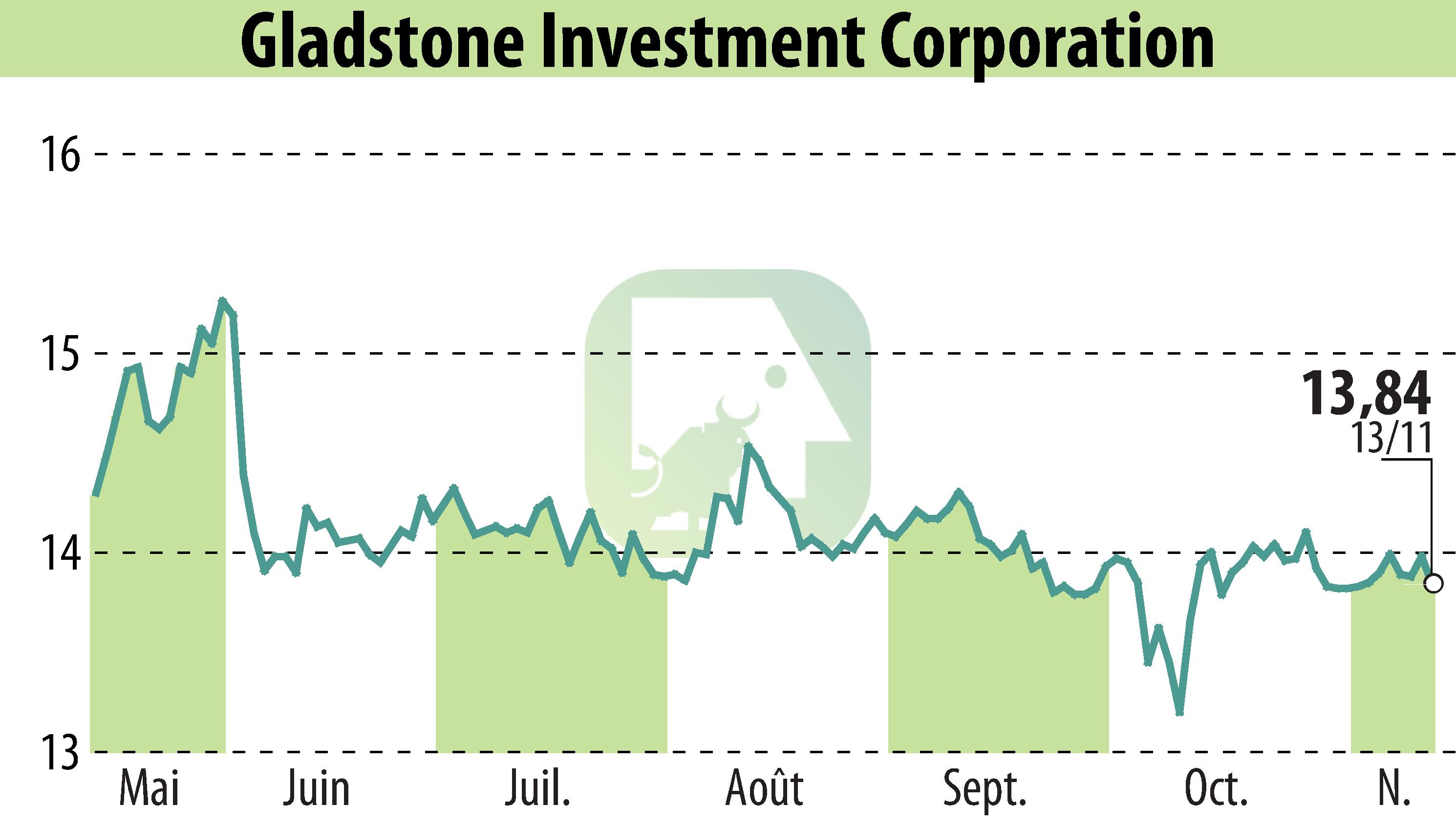 Stock price chart of Gladstone Investment Corporation (EBR:GAIN) showing fluctuations.