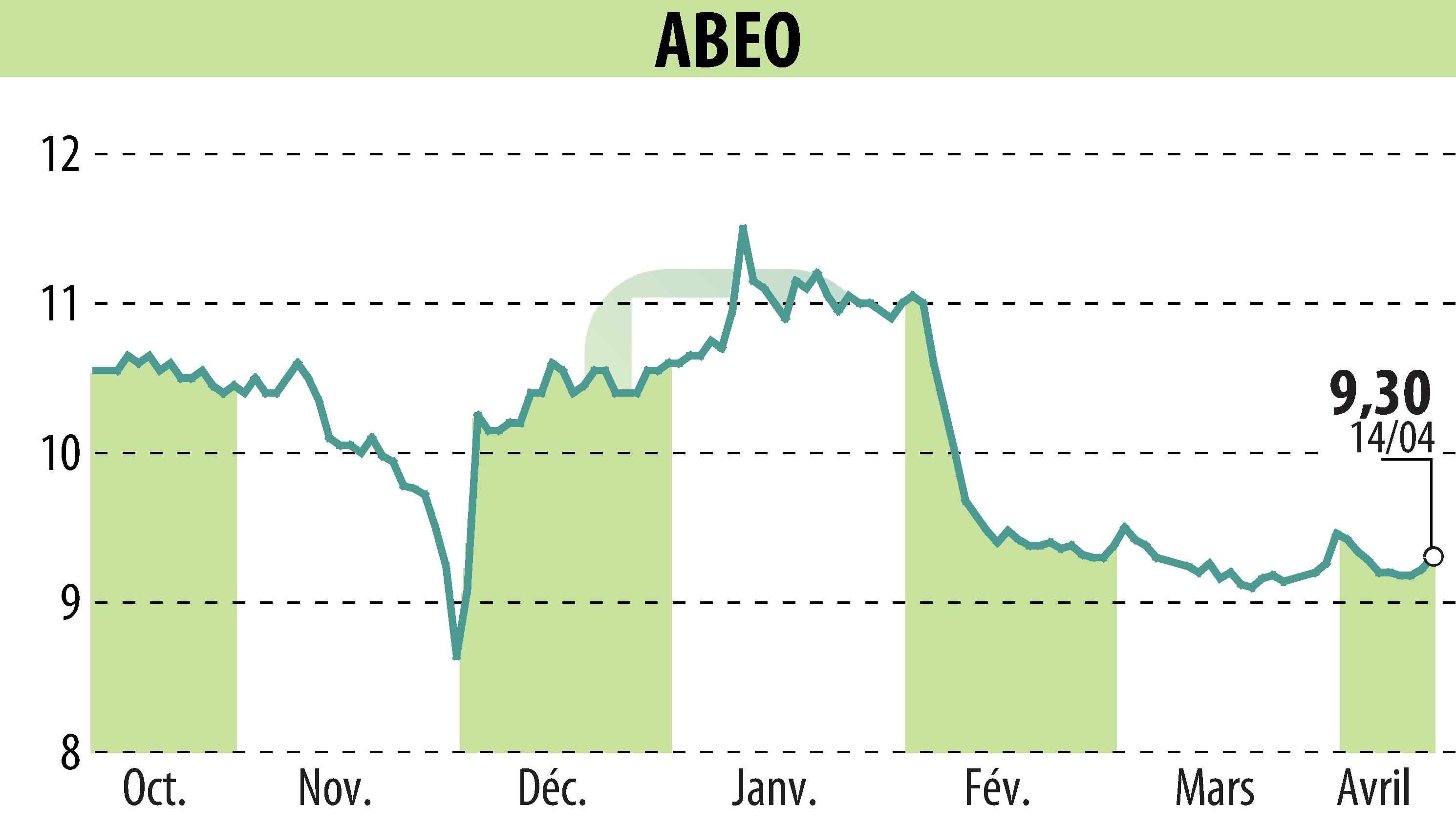 Graphique de l'évolution du cours de l'action ABEO (EPA:ABEO).