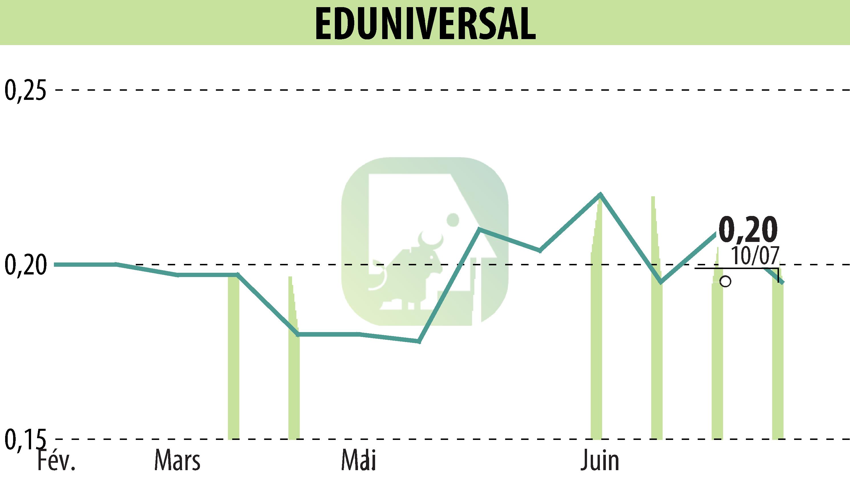Stock price chart of EDUNIVERSAL (EPA:MLEDU) showing fluctuations.