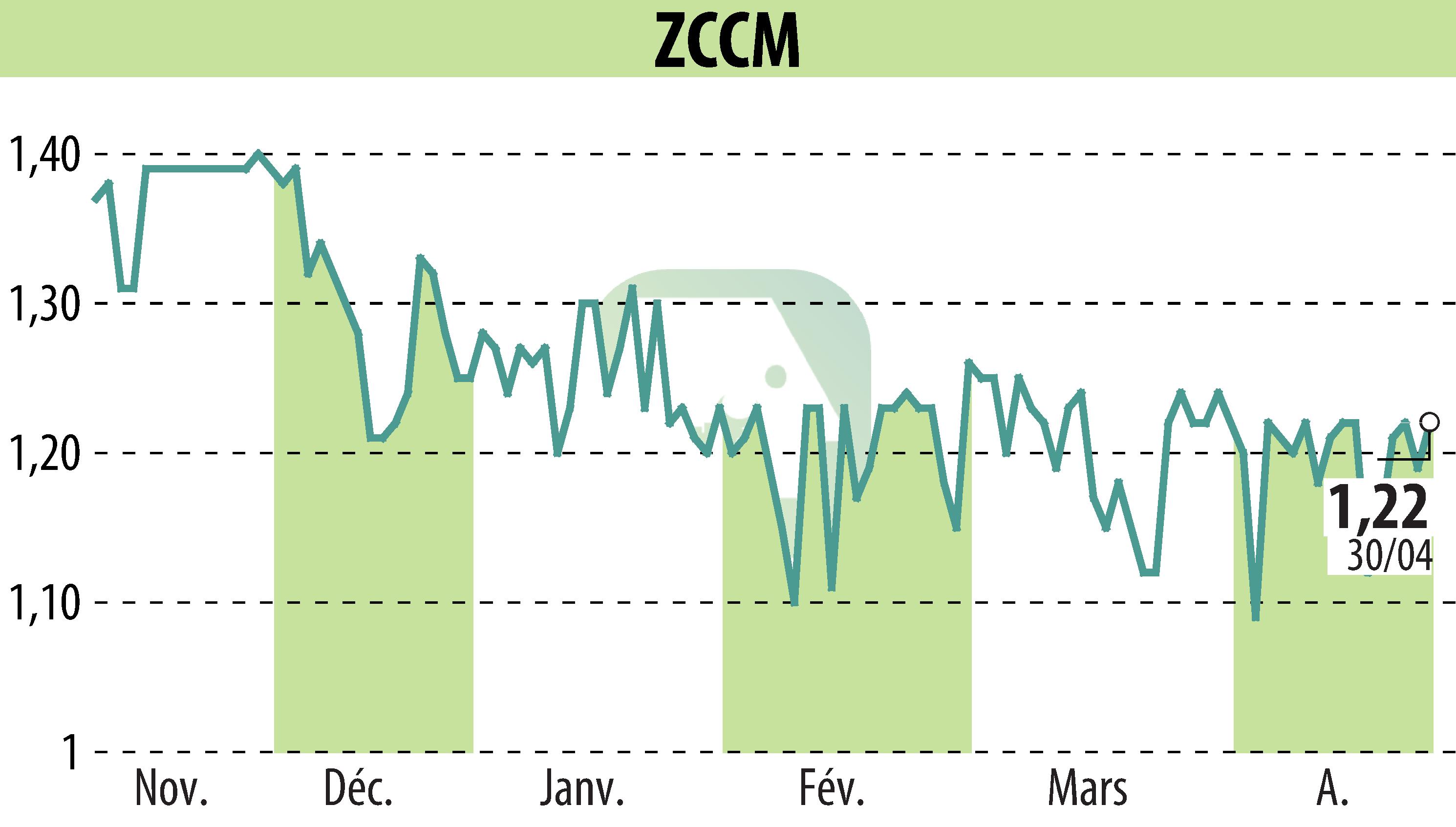 Graphique de l'évolution du cours de l'action ZCCM (EPA:MLZAM).