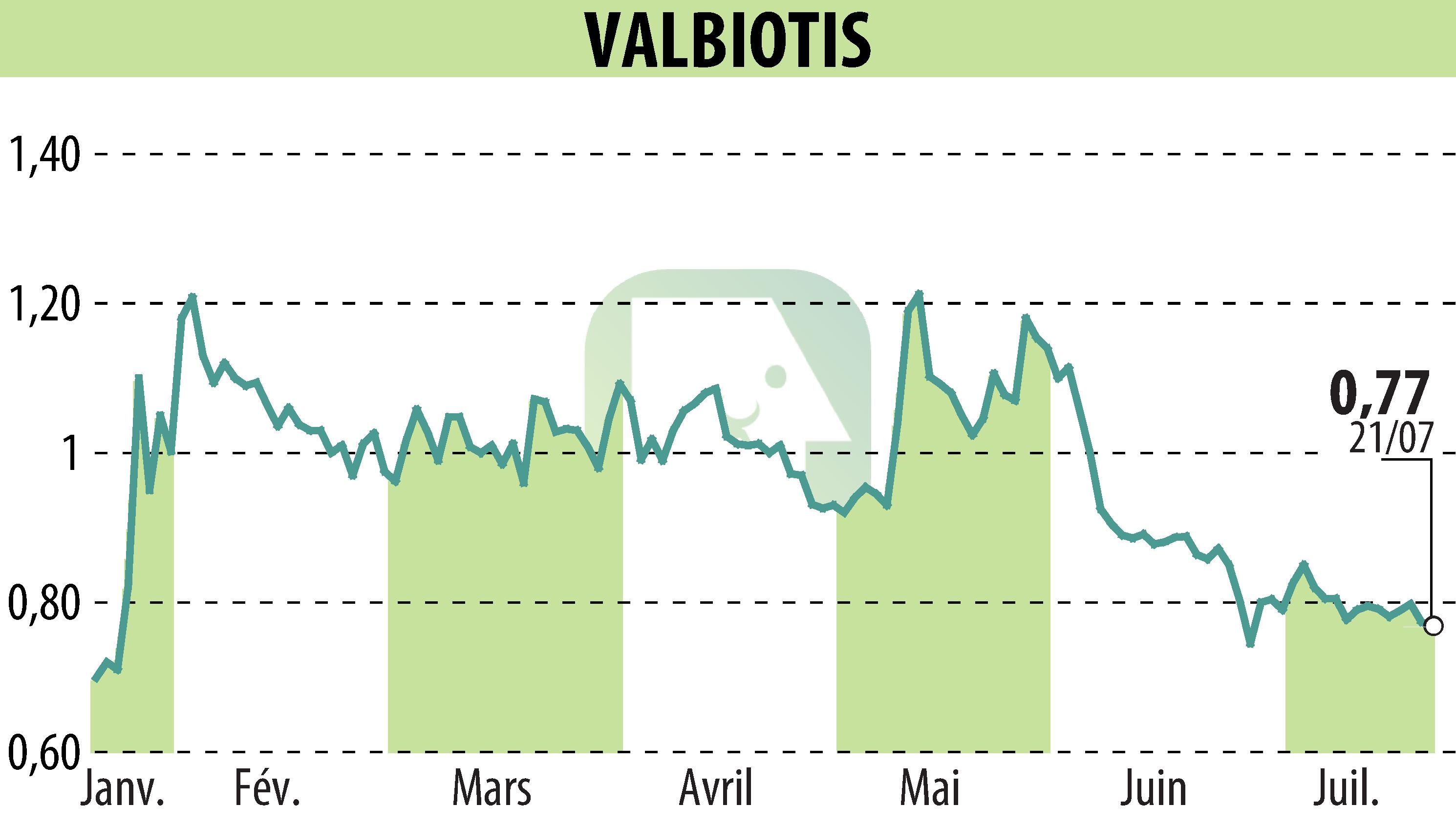 Graphique de l'évolution du cours de l'action VALBIOTIS (EPA:ALVAL).