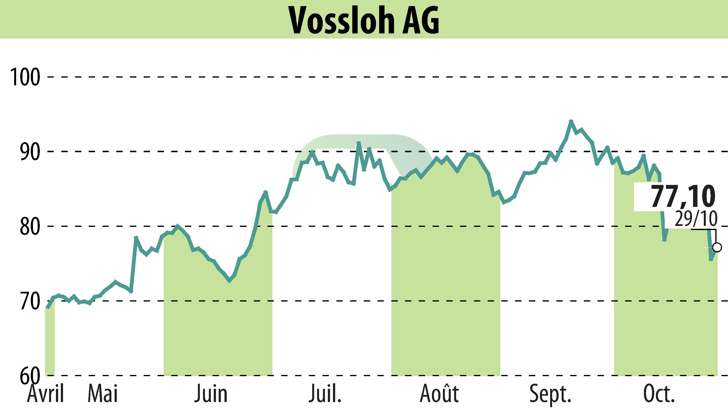 Stock price chart of Vossloh AG (EBR:VOS) showing fluctuations.