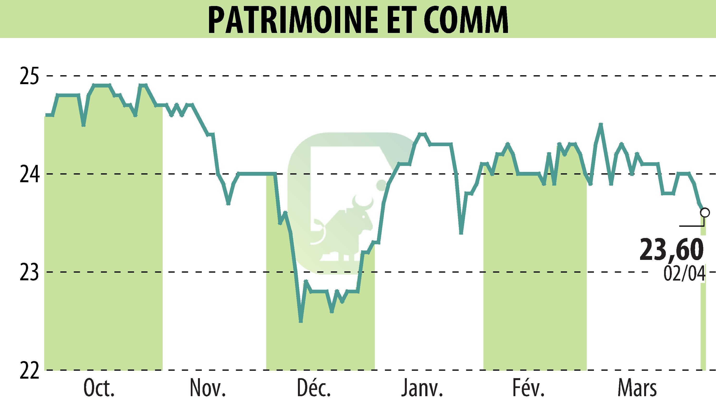 Stock price chart of PATRIMOINE & COMMERCE (EPA:PAT) showing fluctuations.