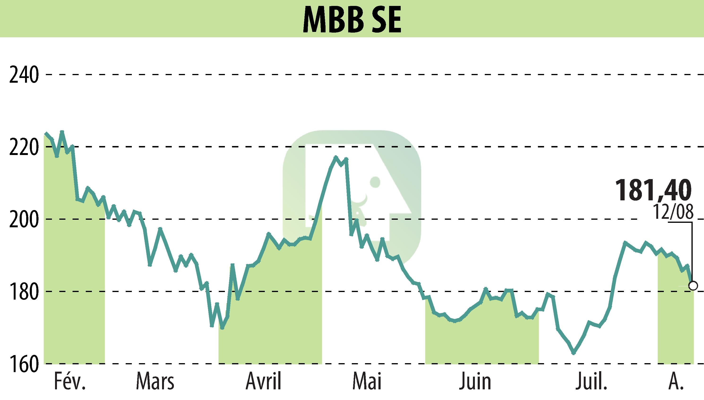 Graphique de l'évolution du cours de l'action MBB Industries AG (EBR:MBB).