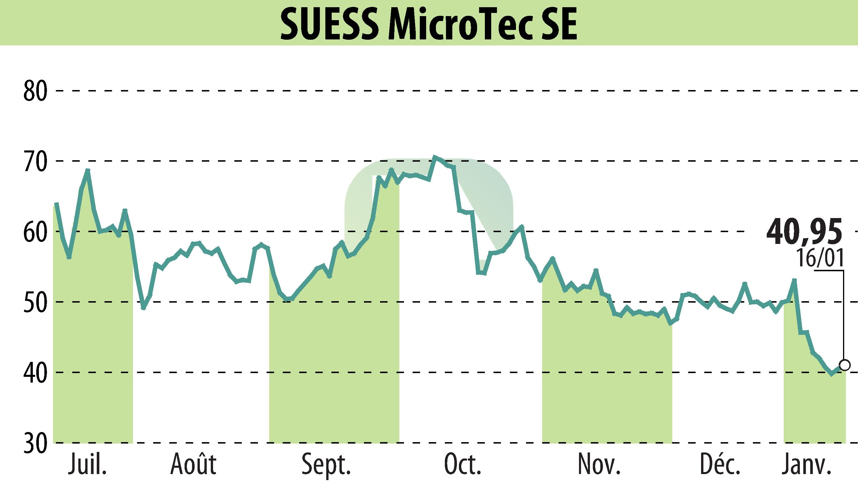 Graphique de l'évolution du cours de l'action SÜSS MicroTec AG (EBR:SMHN).