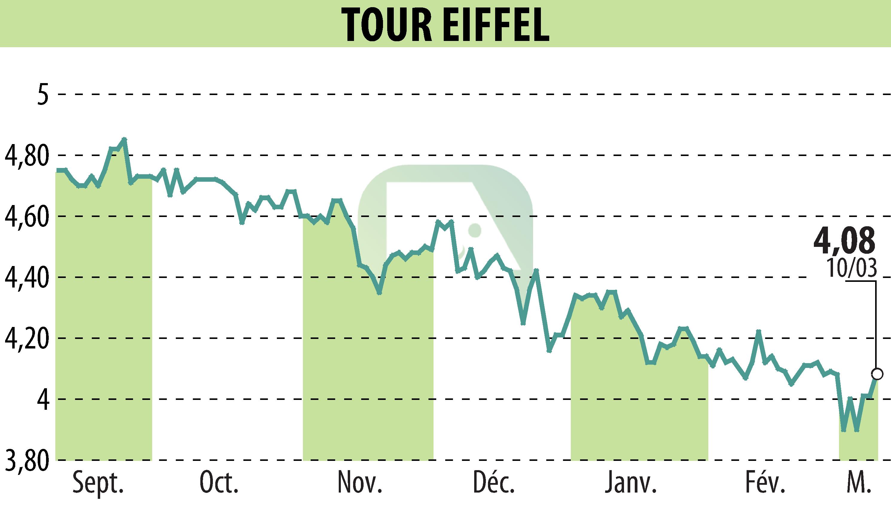 Stock price chart of TOUR EIFFEL (EPA:EIFF) showing fluctuations.