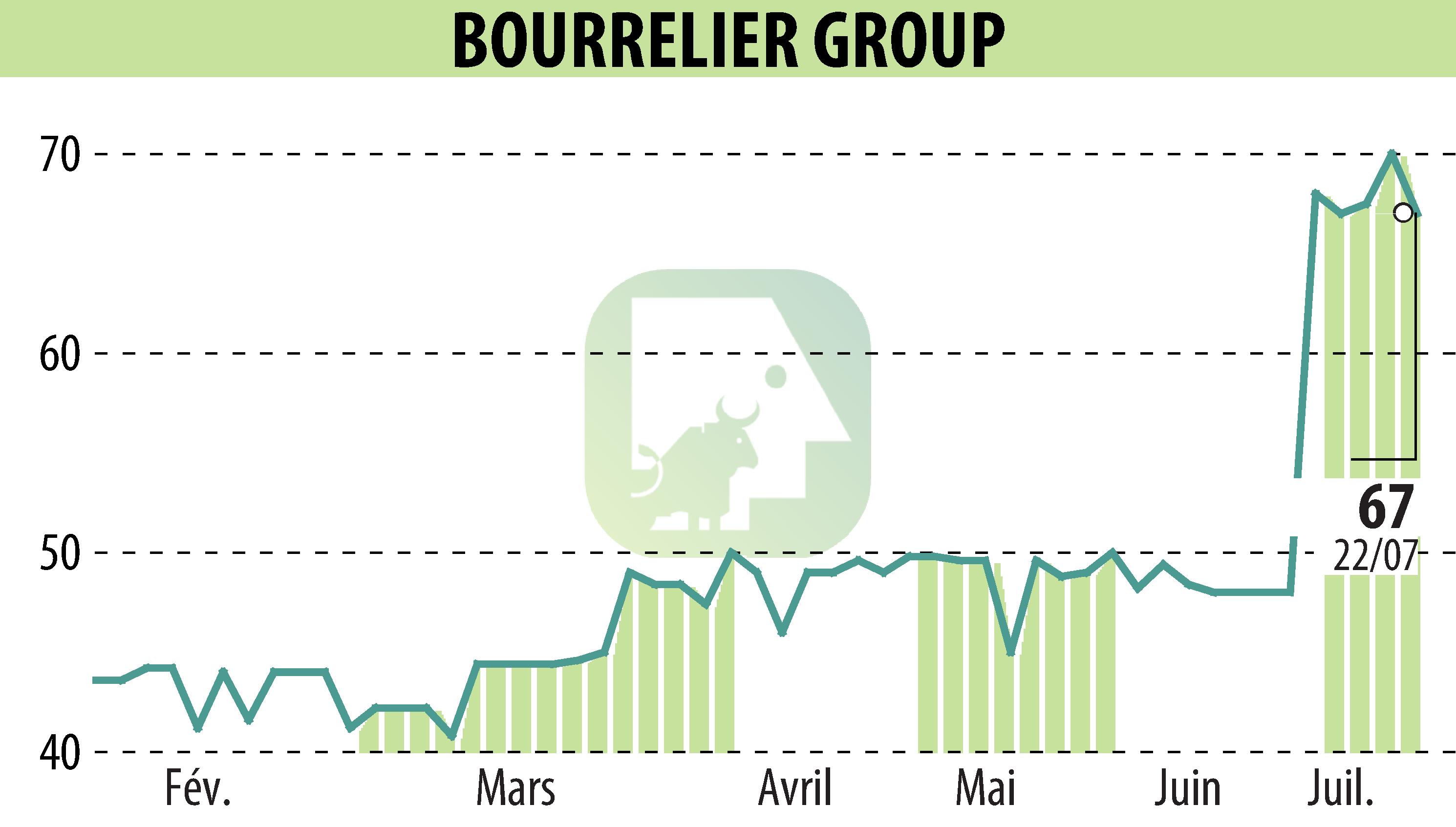 Graphique de l'évolution du cours de l'action BOURRELIER GROUP SA (EPA:ALBOU).