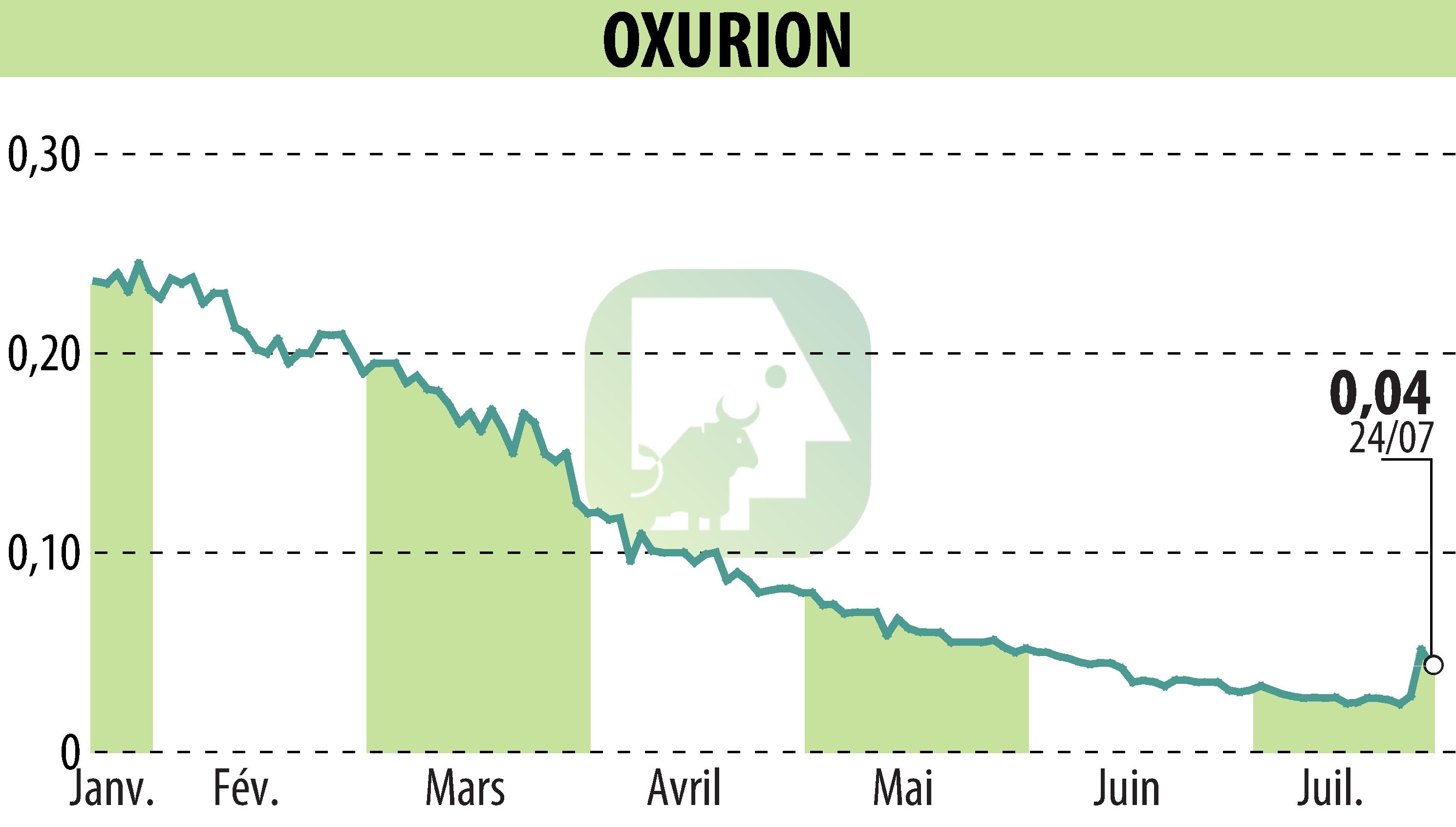 Stock price chart of OXURION (EBR:OXUR) showing fluctuations.