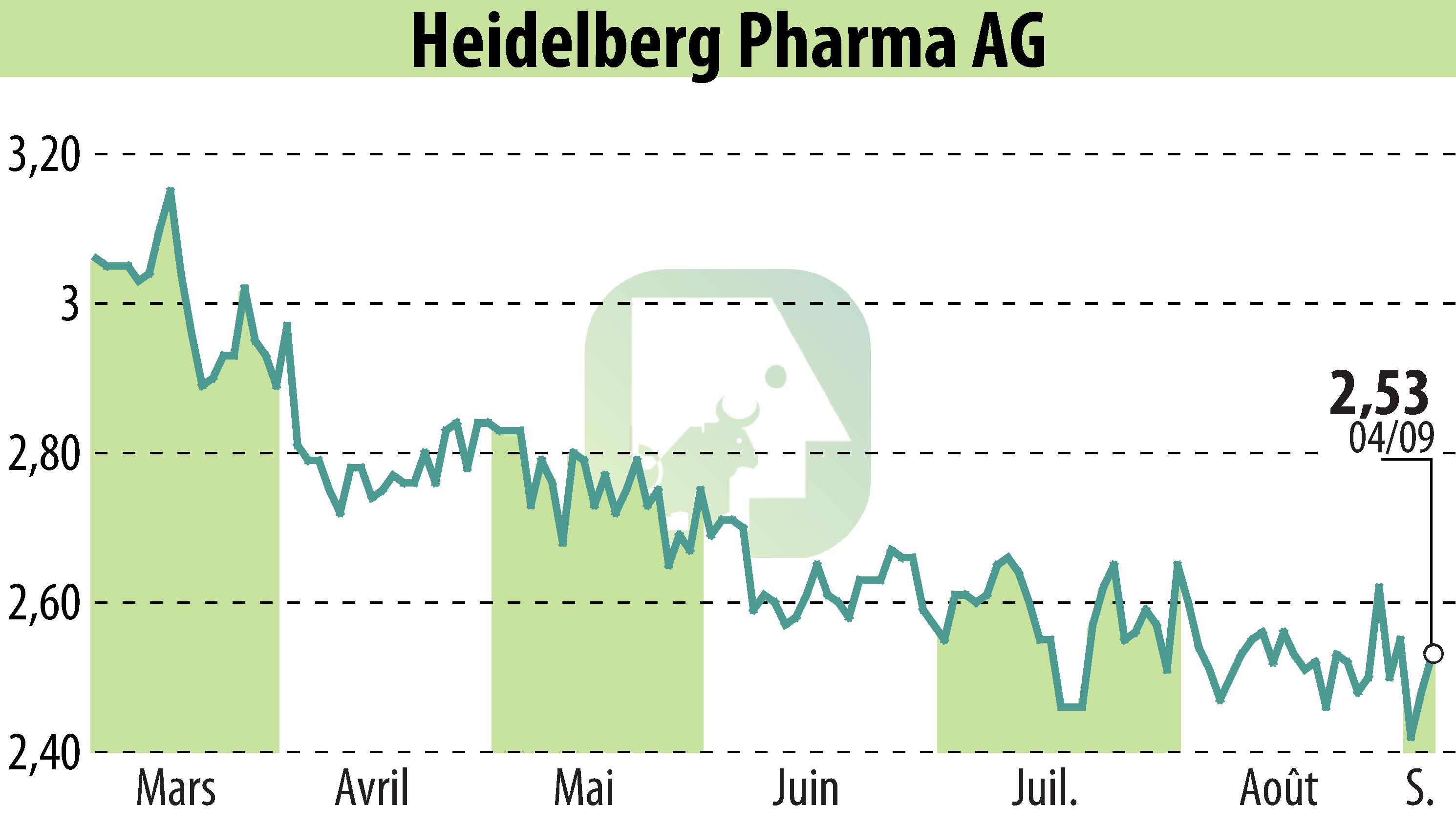 Stock price chart of Heidelberg Pharma AG (EBR:HPHA) showing fluctuations.