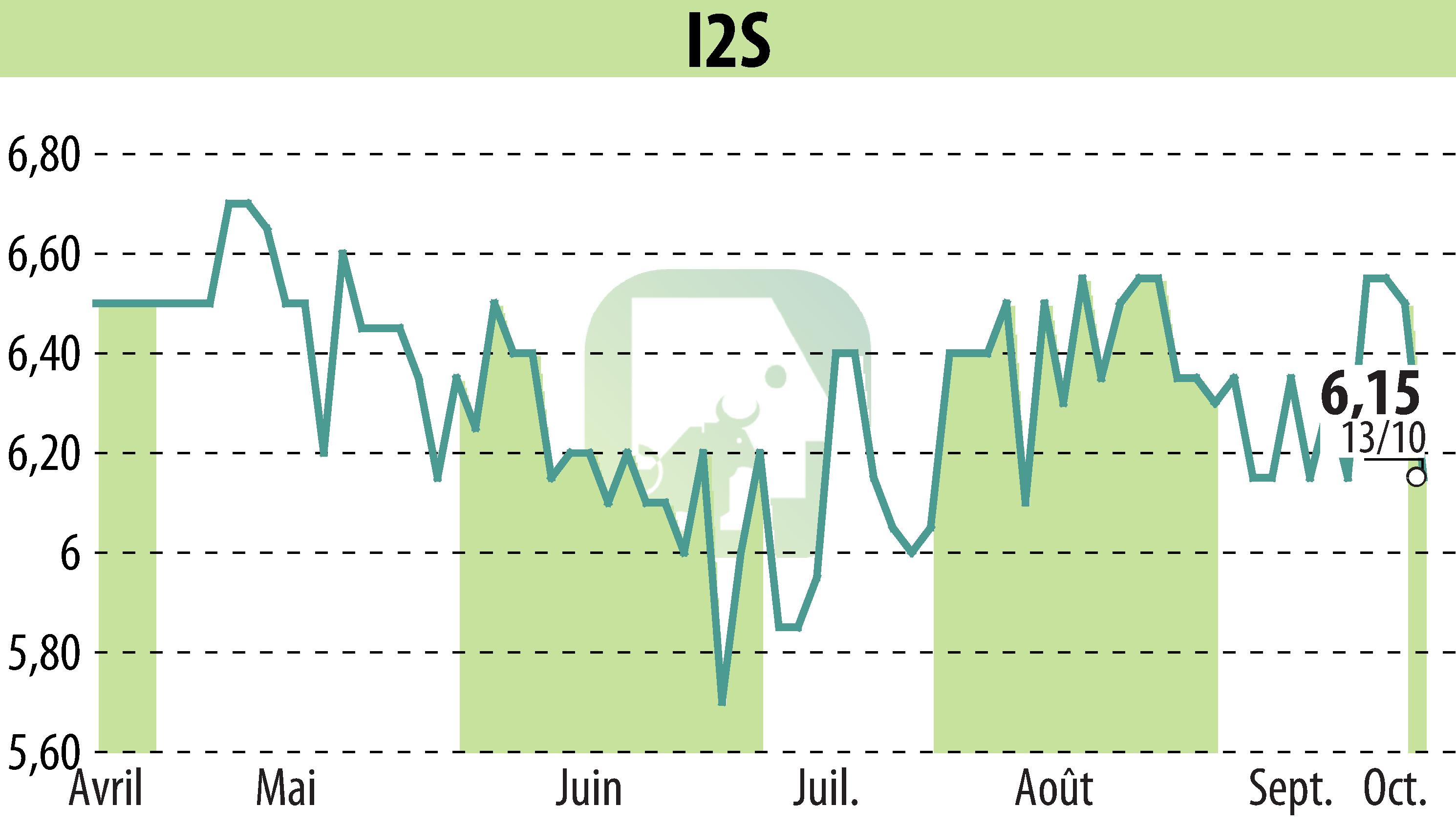 Graphique de l'évolution du cours de l'action I2S (EPA:ALI2S).