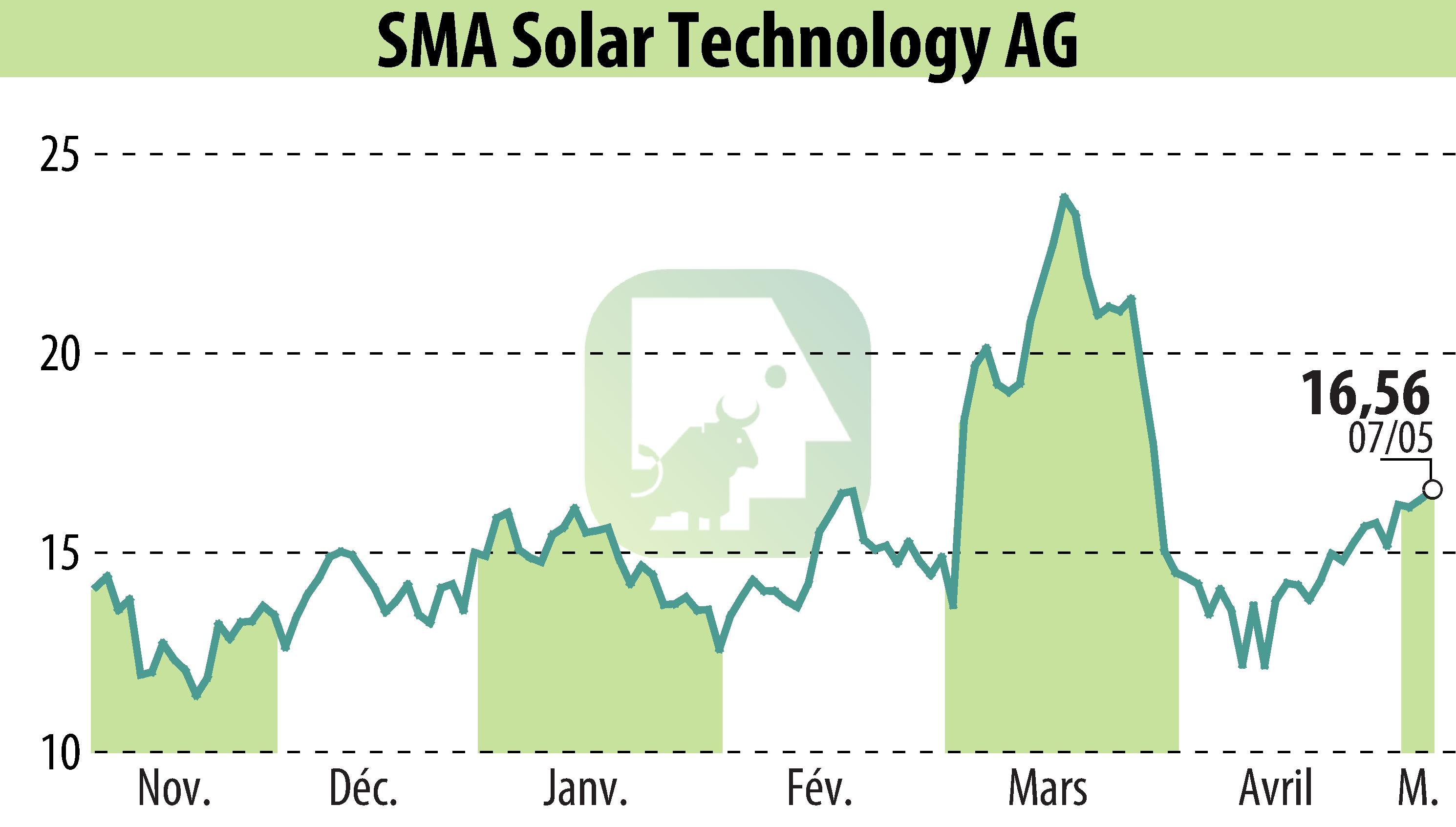Stock price chart of SMA Solar Technology AG (EBR:S92) showing fluctuations.