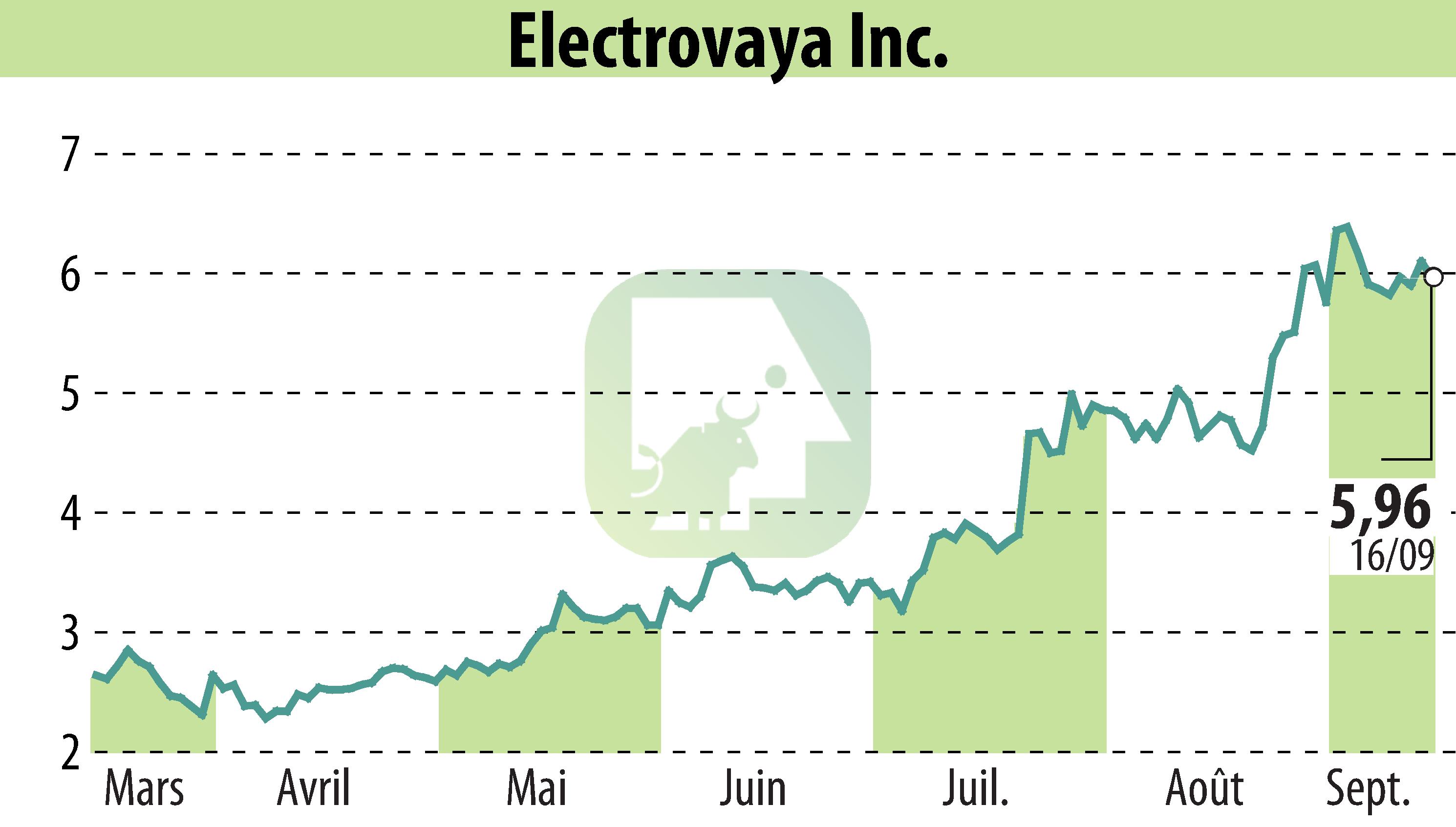 Graphique de l'évolution du cours de l'action Electrovaya, Inc. (EBR:ELVA).