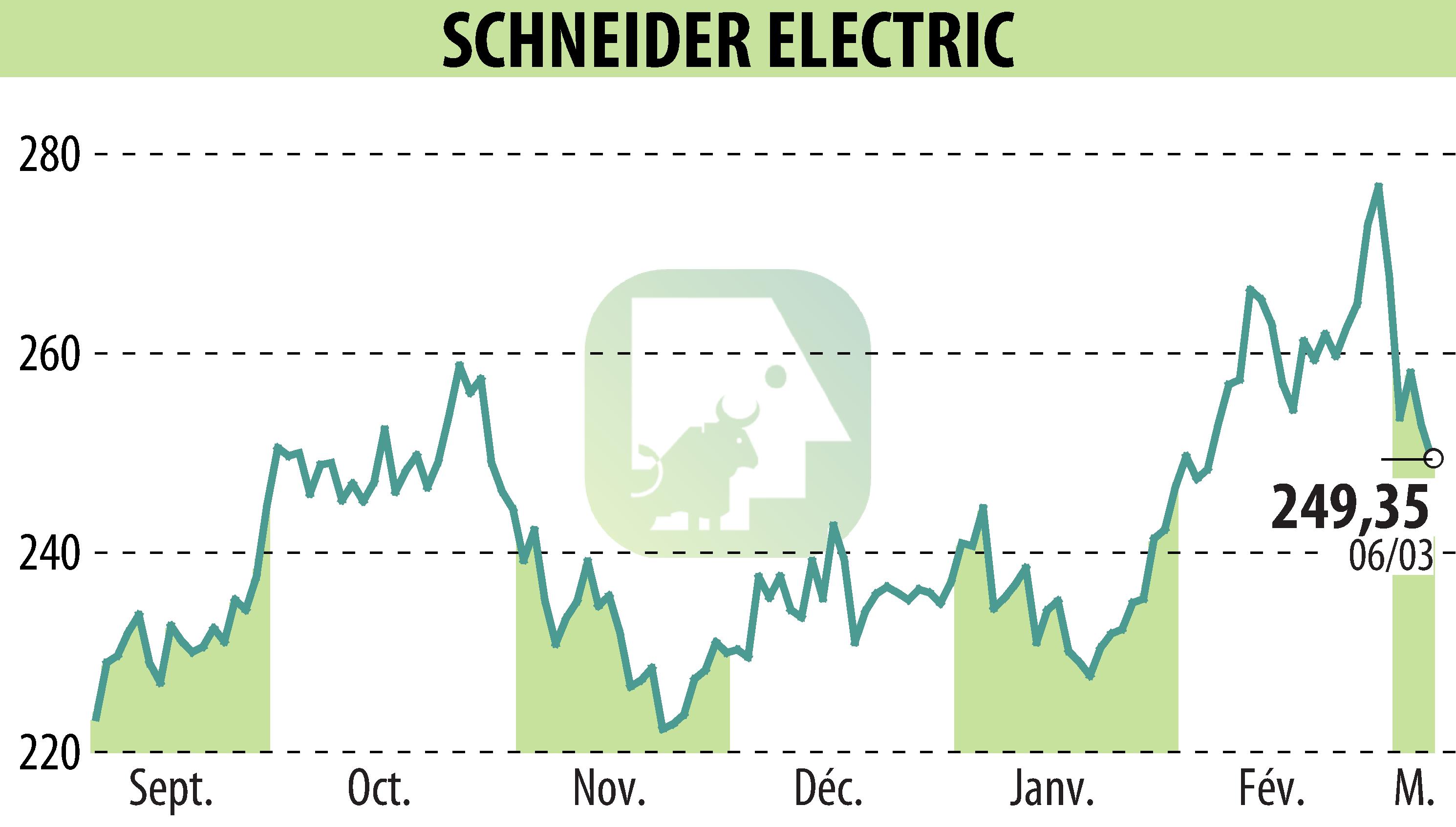 Stock price chart of SCHNEIDER ELECTRIC (EPA:SU) showing fluctuations.